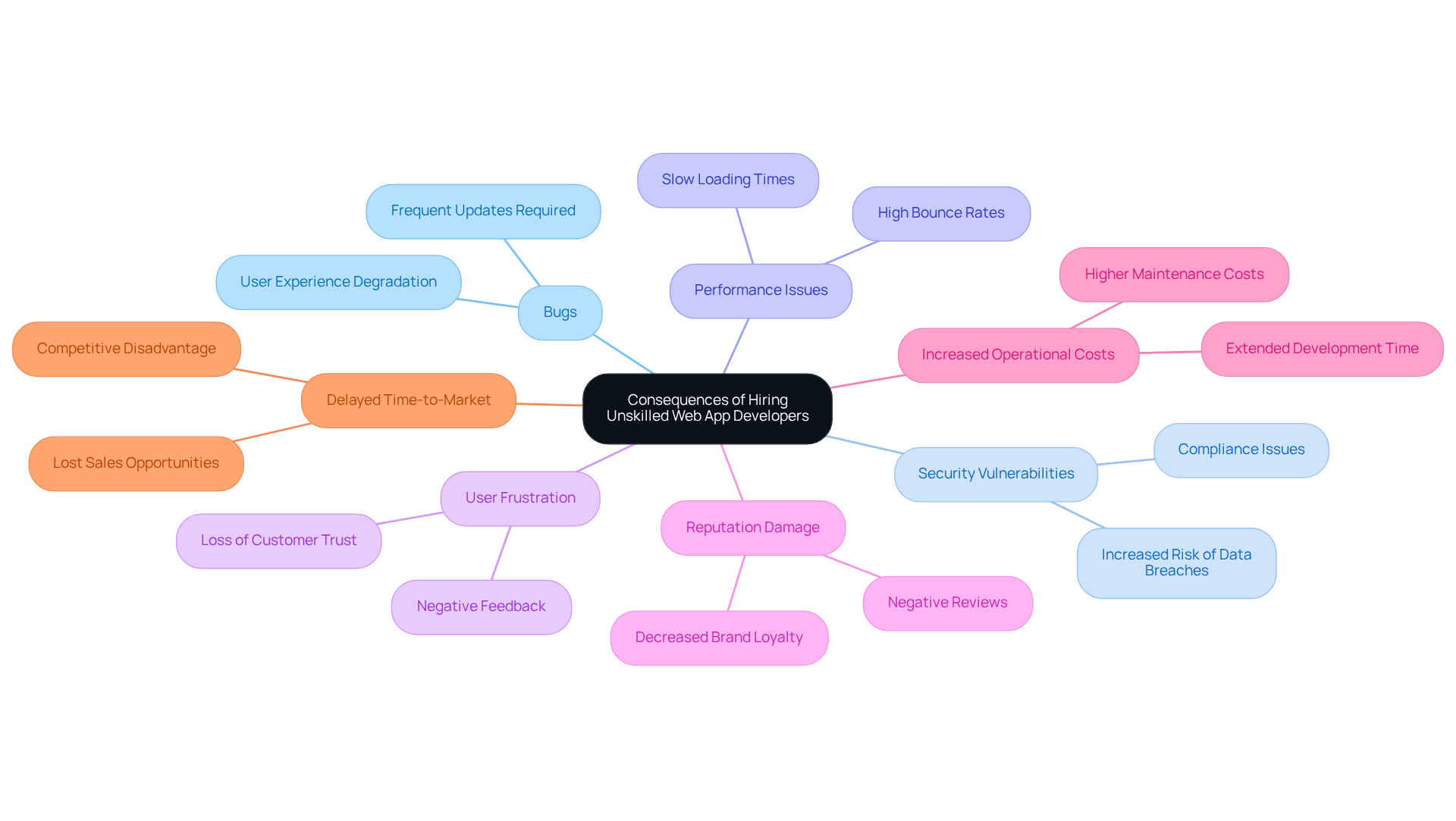 The center node represents the main issue. Each branch shows a specific consequence, with further sub-branches detailing related points or effects. This layout helps visualize the interconnected challenges faced when hiring unqualified developers.