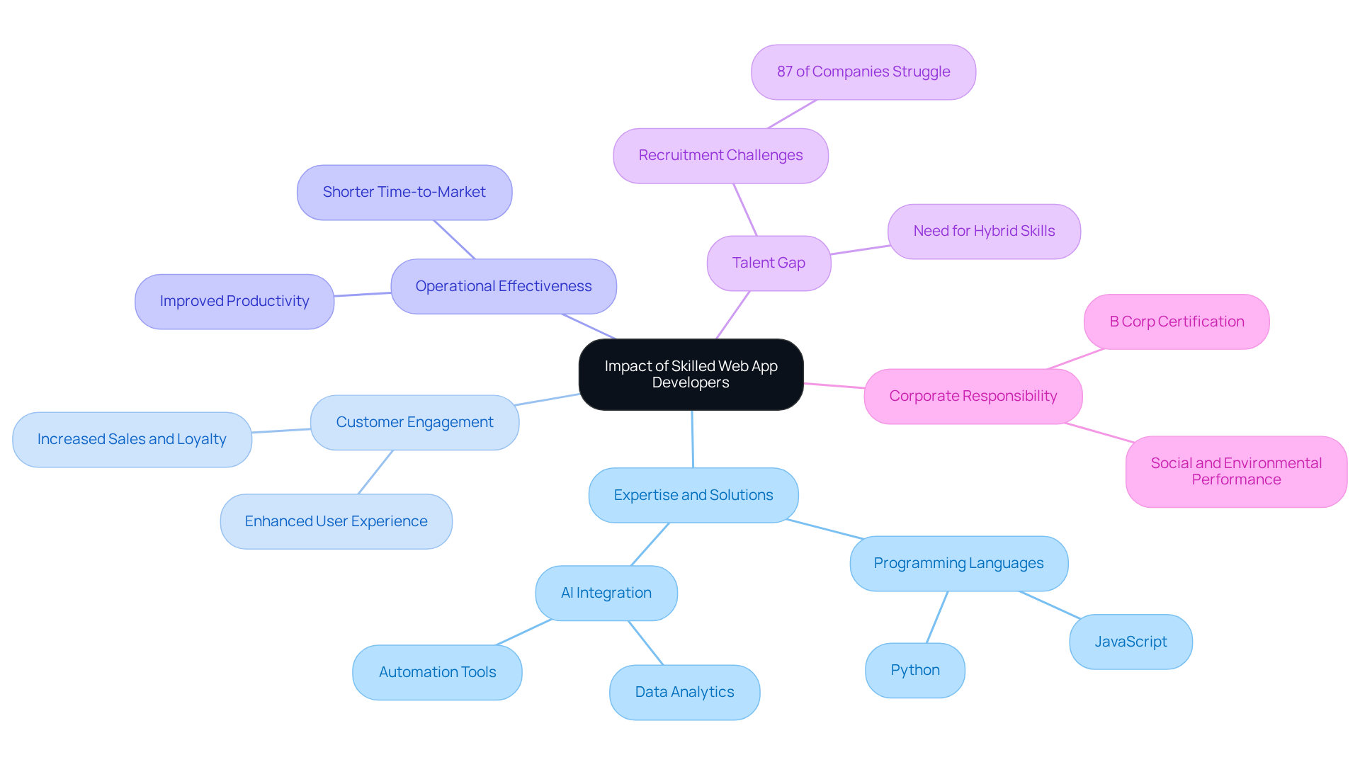 The central node represents the main idea, while branches illustrate the various ways skilled developers contribute to business success. Follow the branches to explore each aspect, from enhancing customer engagement to addressing recruitment challenges.