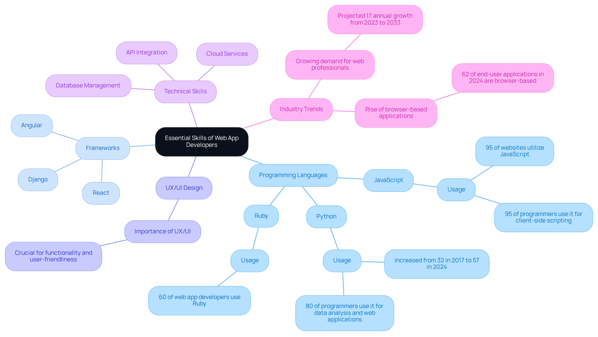 In this mindmap, the central node represents the core skills needed for web app developers. Each branch shows a category of skills, and sub-branches provide detailed insights, such as programming languages and their usage. Follow the branches to explore how skills are interconnected.