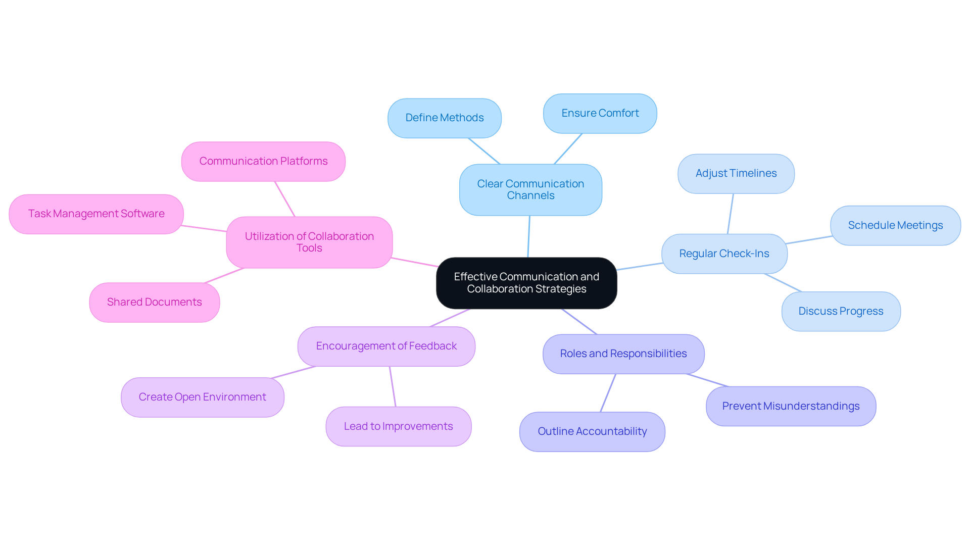 The central node represents the overall goal of enhancing communication and collaboration. Each branch shows a specific strategy, helping you see how they connect to the main theme.