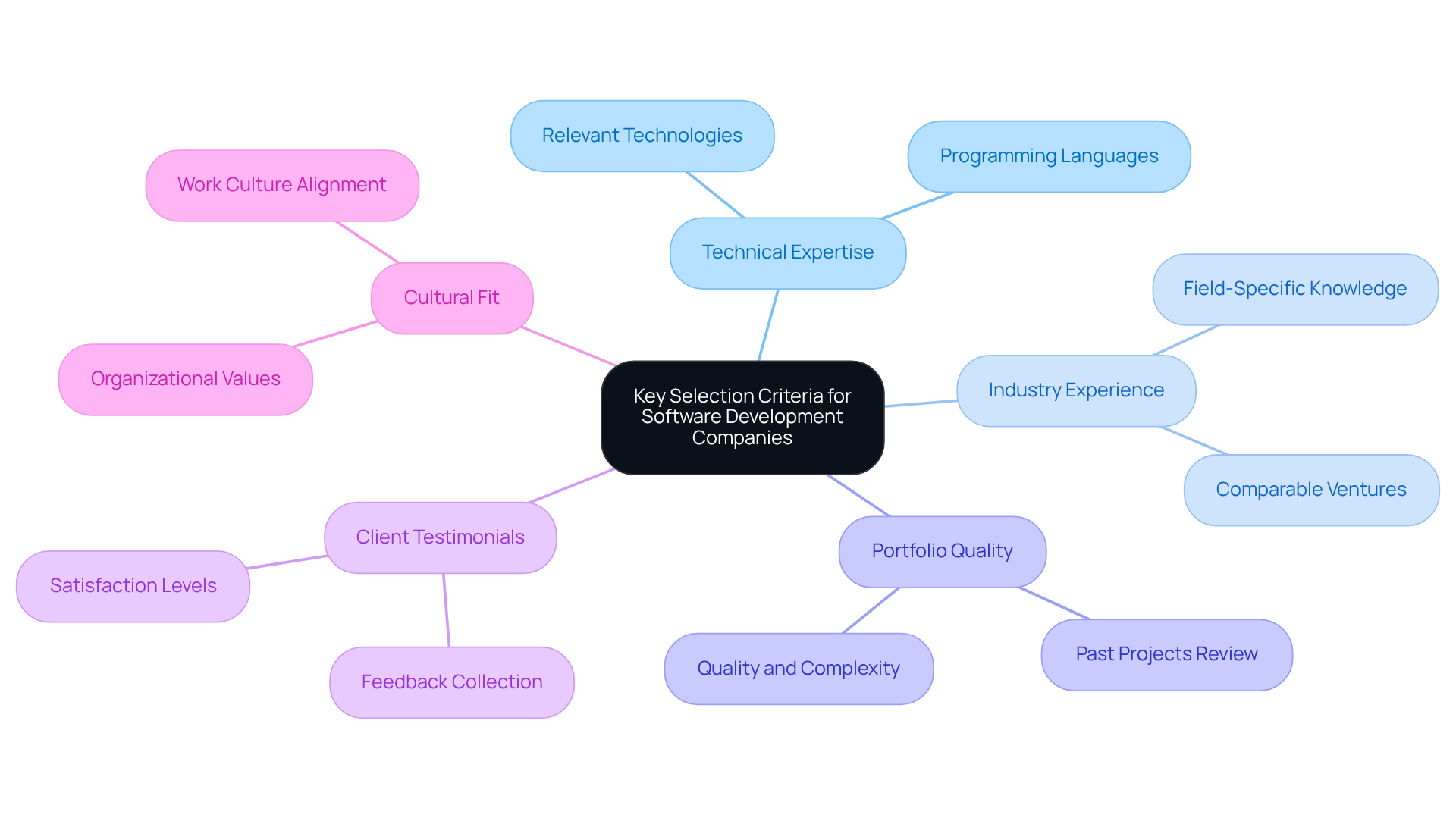 The center of the mindmap highlights the overall goal, while the branches represent each important criterion to consider. Follow the branches to explore each factor and its importance in selecting the right software development company.