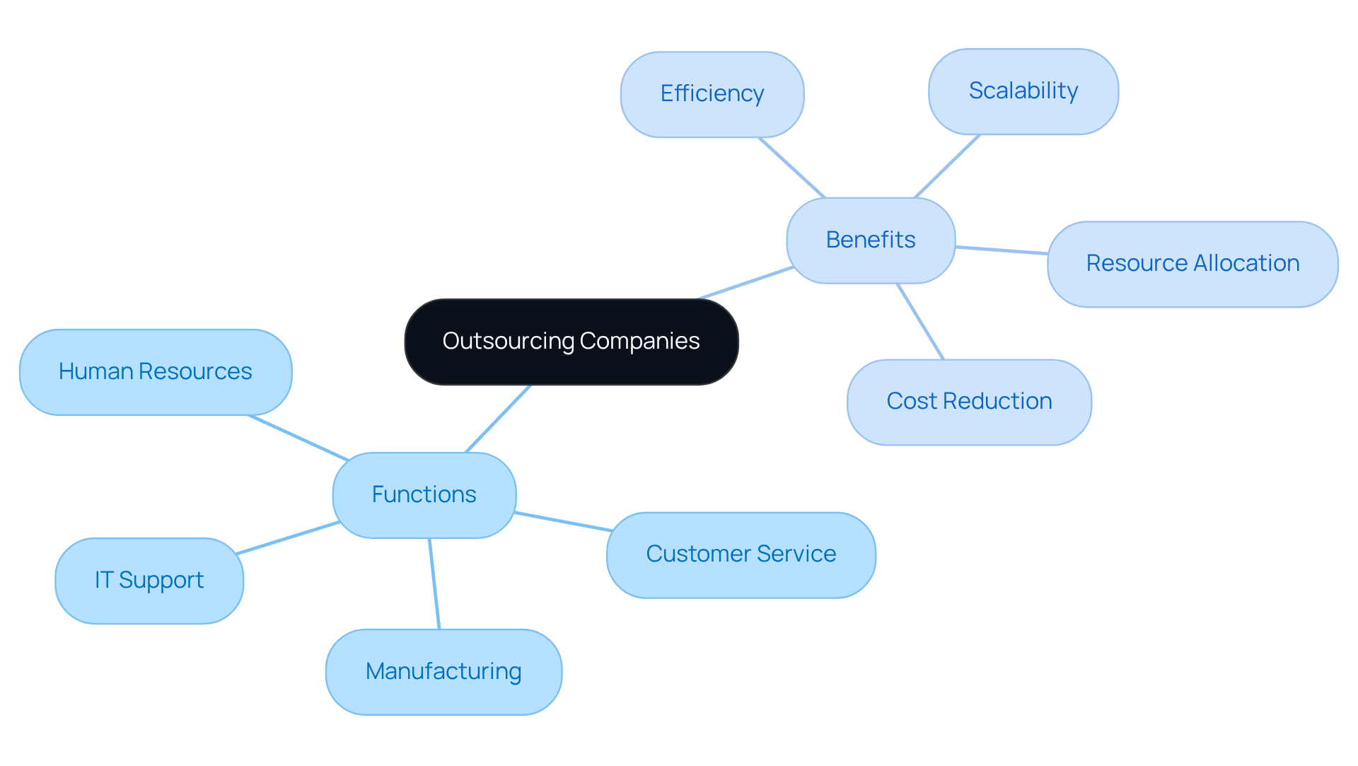 The center represents outsourcing companies. The branches show the various services they provide and the benefits organizations gain from using them. Each color-coded segment makes it easy to see how everything connects.