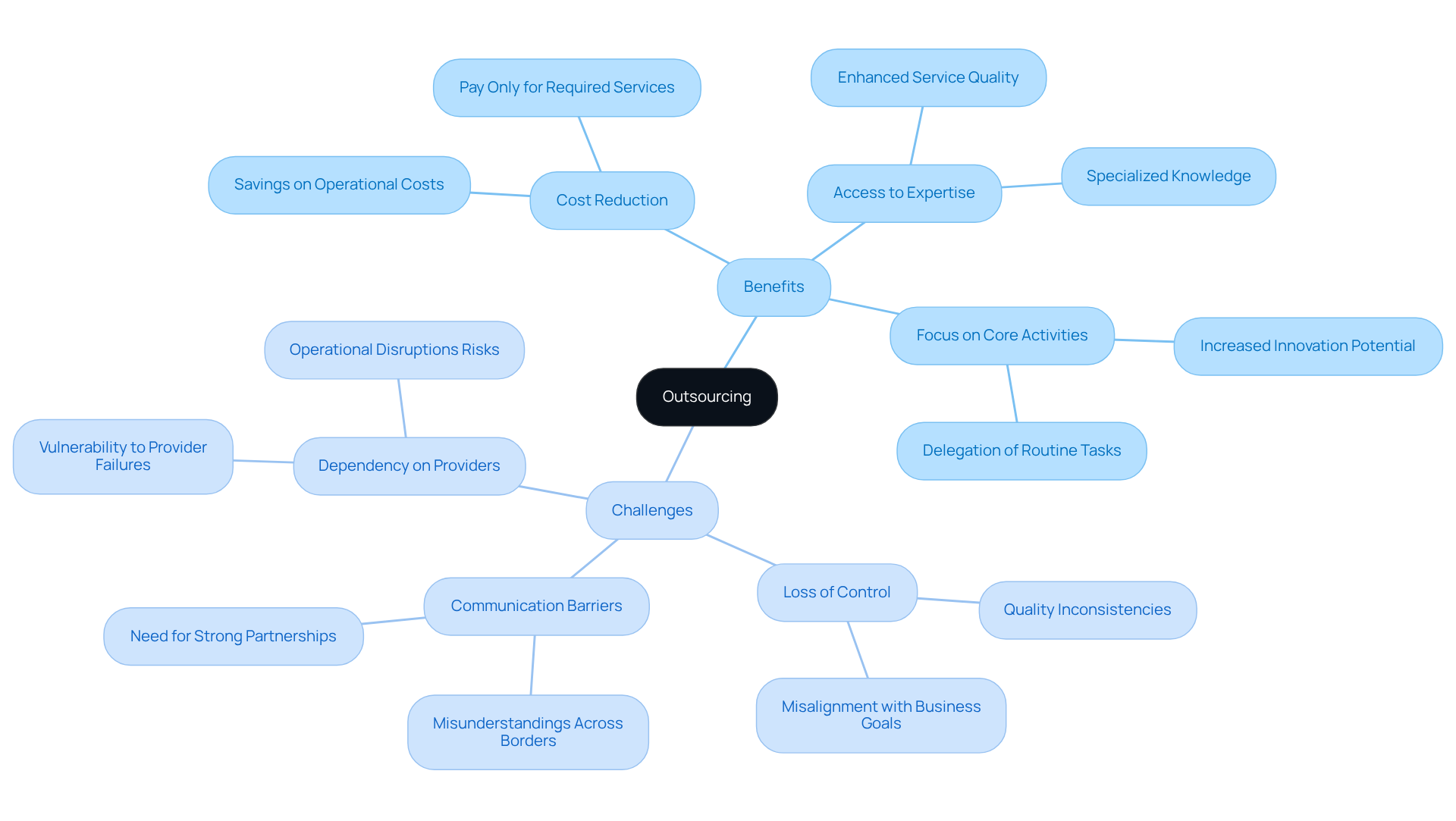 The central node represents outsourcing itself. The green branches show the positive aspects (like cost savings and access to expertise), while the red branches highlight the potential issues (like loss of control and communication problems). Follow the branches to explore each point in detail.
