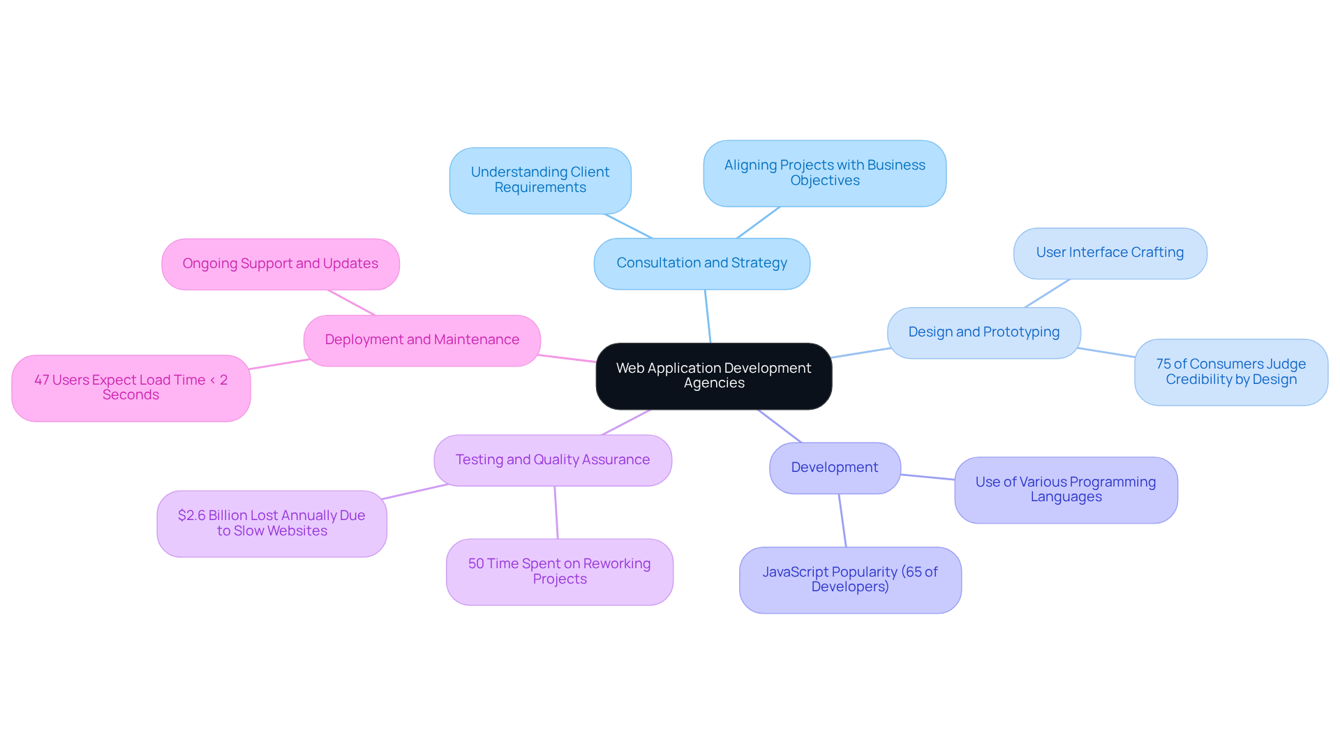 The central node represents the agency's overall role, while the branches illustrate the main services offered. Each sub-branch provides additional details or statistics that help explain the significance of each service.