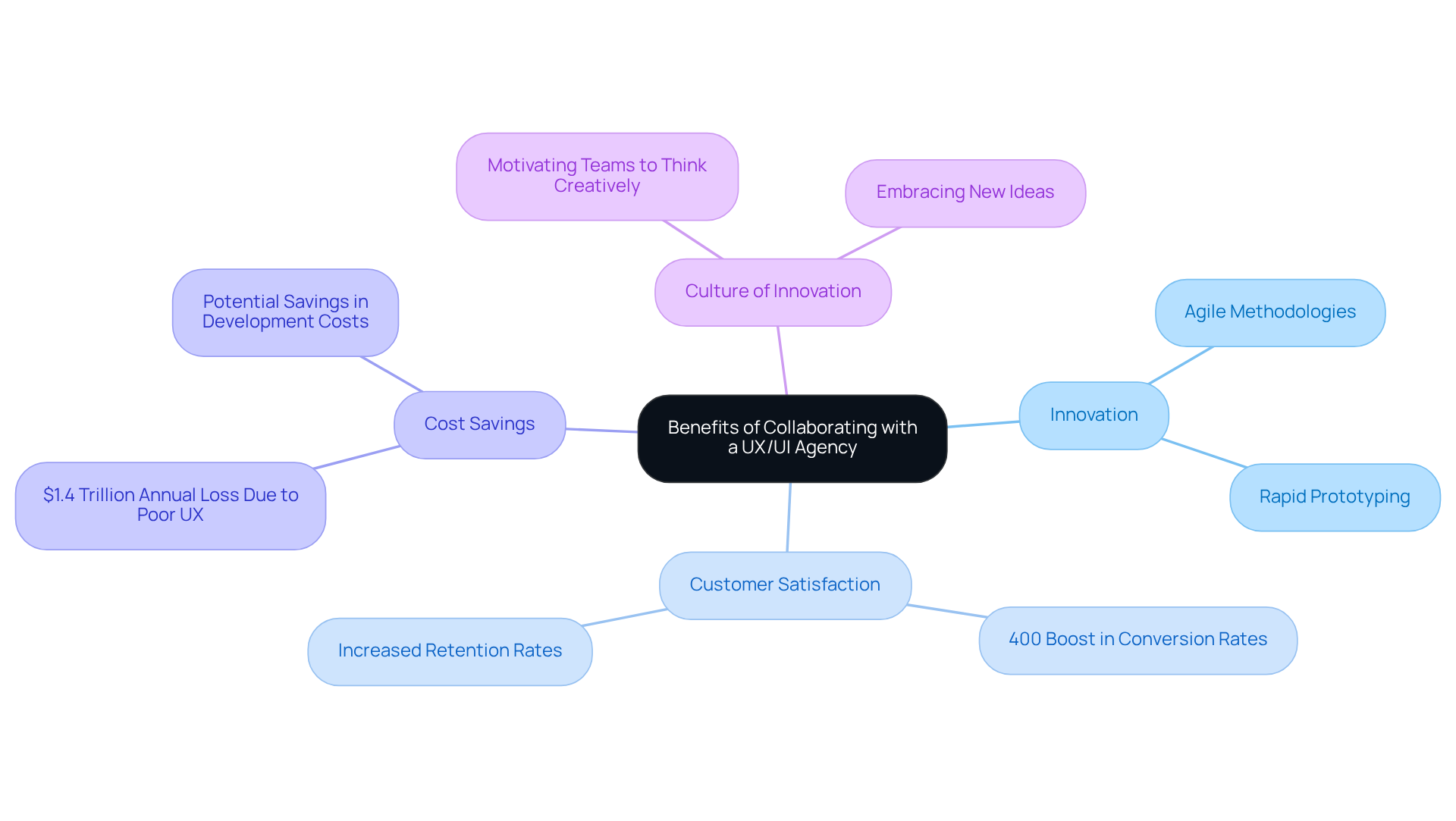 The central node represents the main theme, while each branch shows a key benefit. The sub-branches provide specific examples or statistics that highlight the importance of each benefit.