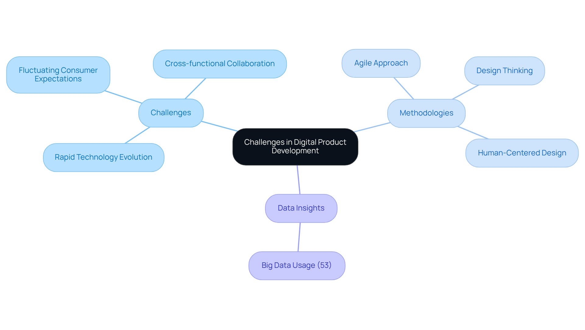 The center represents the main topic of challenges in digital product development. Each branch shows different aspects: challenges faced, methodologies applied, and the importance of data insights. Follow the branches to explore how each area contributes to successful digital product development.
