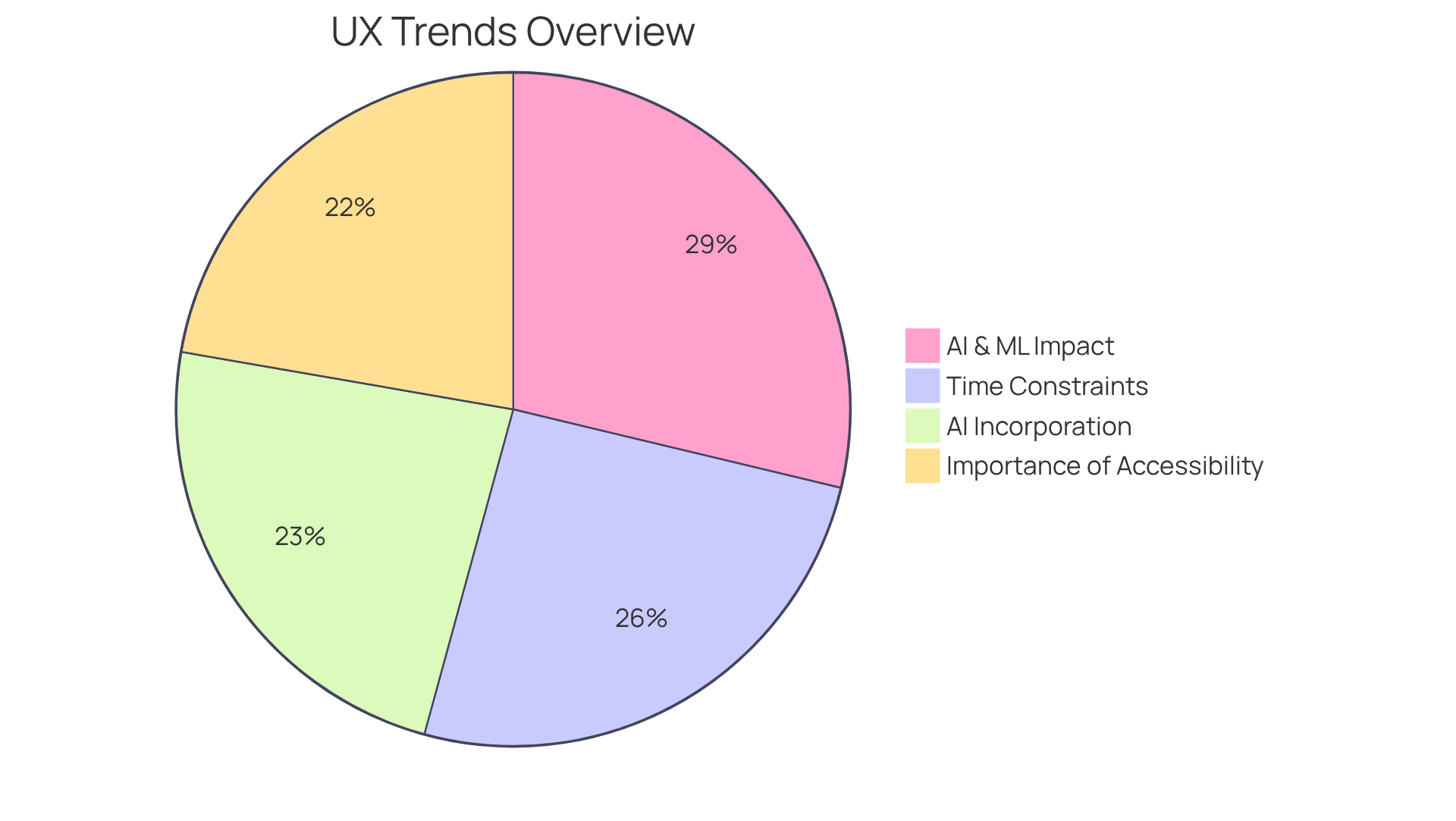 Each slice represents a key trend or challenge in the UX/UI field. The size of the slice indicates how significant that aspect is based on the survey responses from professionals in the industry.