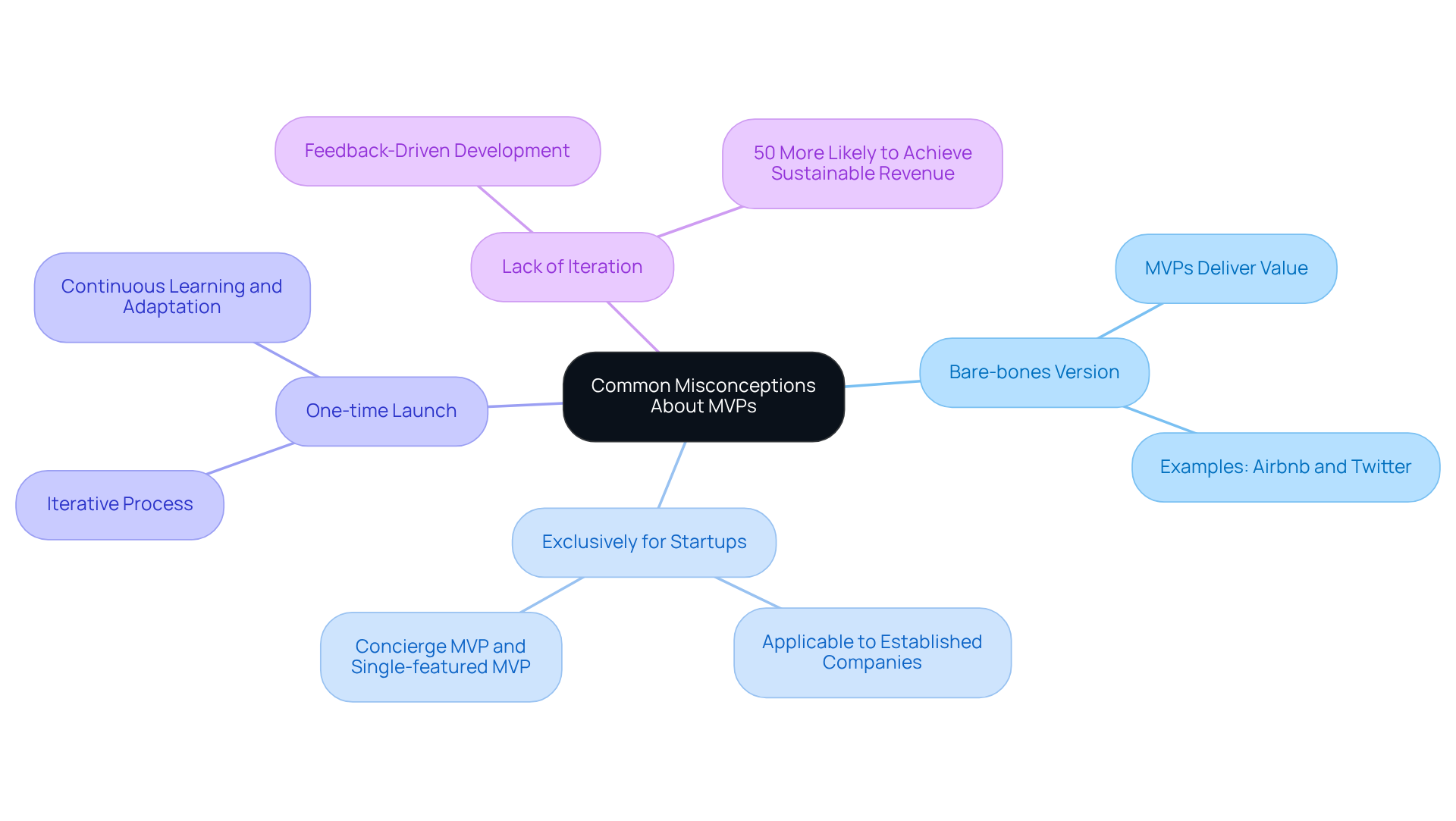The central node represents the main topic, while the branches illustrate common misconceptions. Each sub-branch gives further details or examples that clarify the misconceptions. Follow the branches to explore the truth behind what MVPs really mean in business.