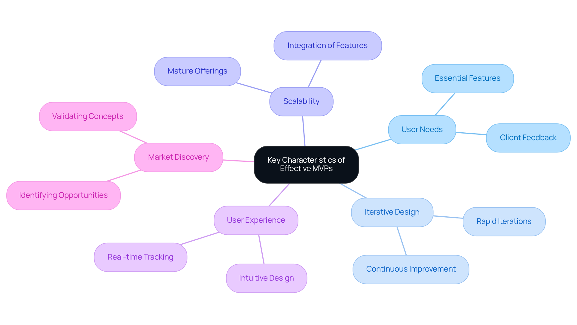 The central node represents the main idea of effective MVPs, while the branches illustrate the critical characteristics that contribute to their success. Each sub-branch provides further detail on how these features play a role in meeting user expectations and driving business growth.