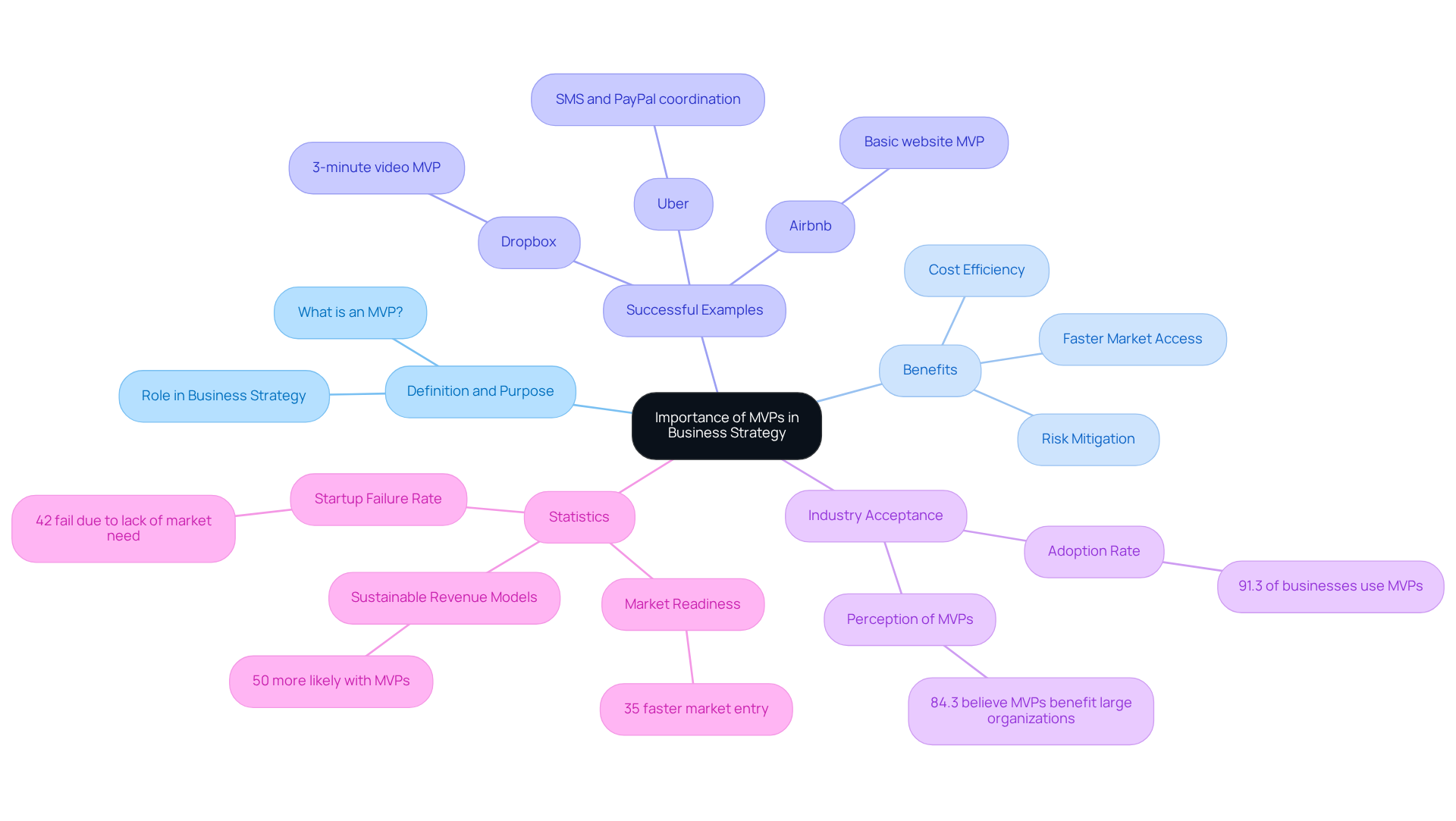 The central node shows the main topic, and each branch represents a different aspect of MVPs, making it easy to explore how they contribute to business strategy and success.