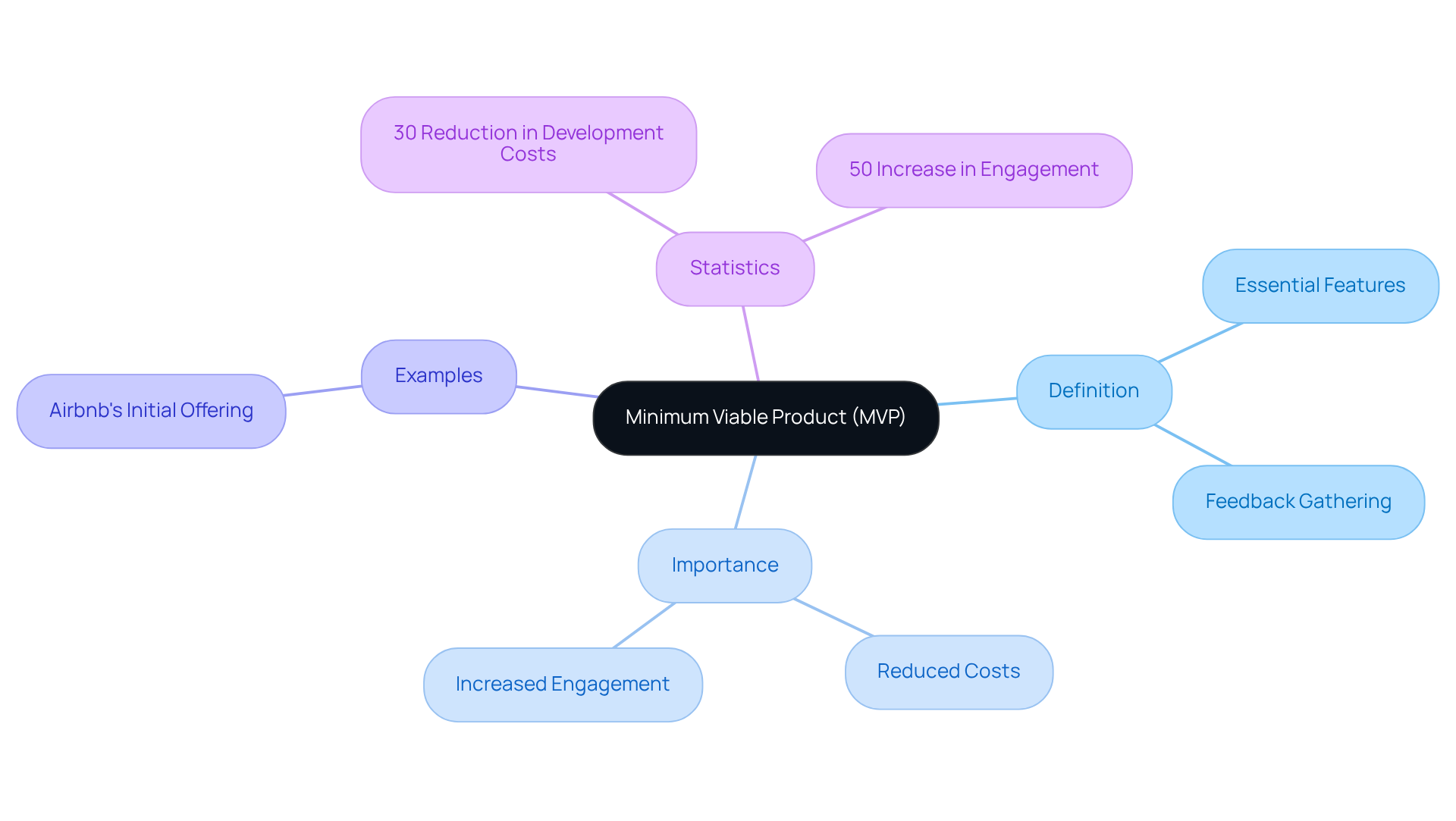 This mindmap starts at the center with MVP and branches out to explain what it is, why it's important, real-world examples, and some statistics on its success. Each branch is connected to show how these ideas relate to the main concept.