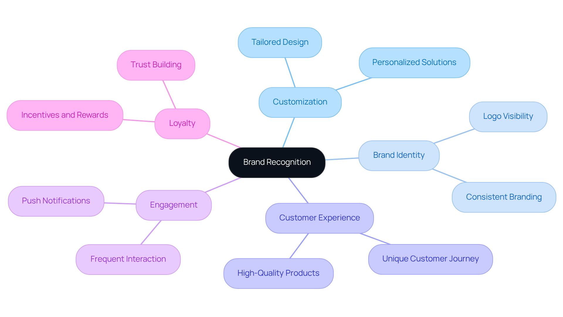 Start at the center with the main idea of brand recognition, then follow the branches to explore how customization and customer experience build loyalty and trust.