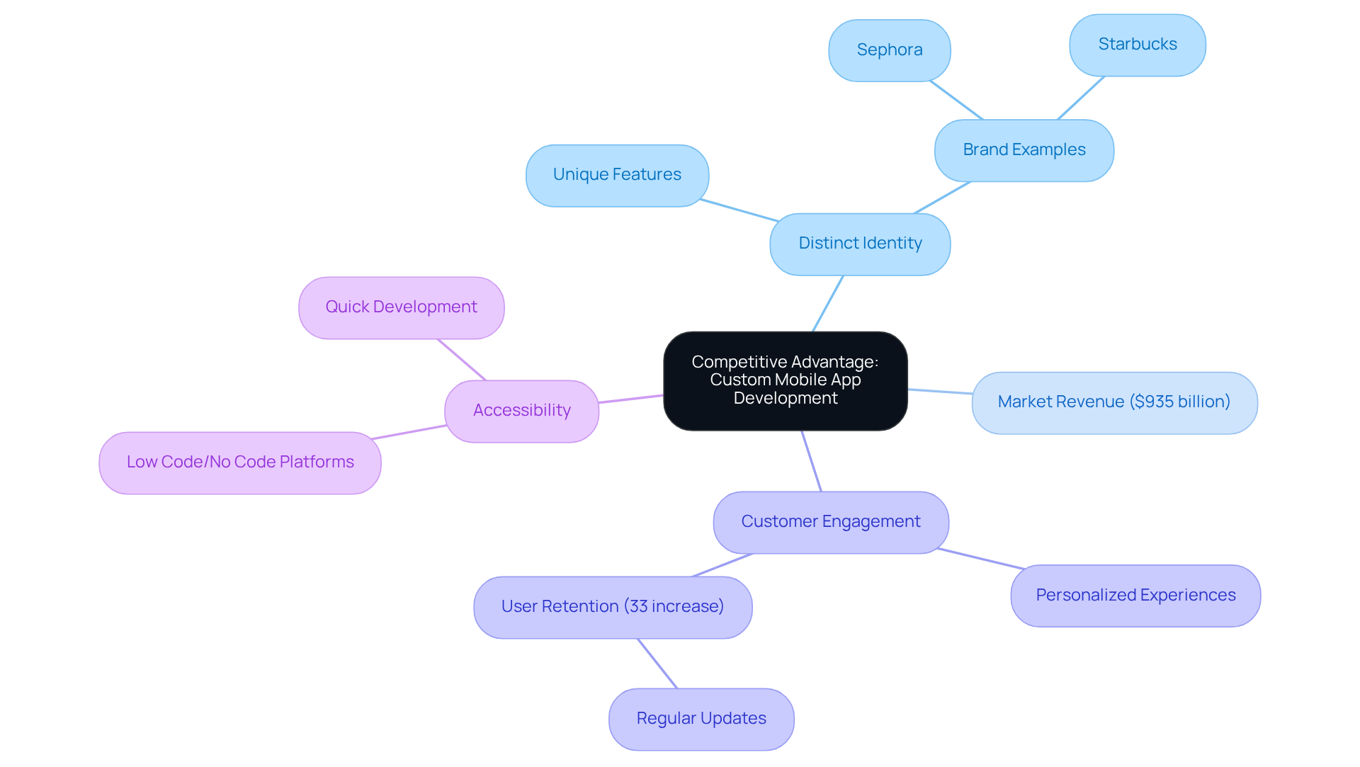 The center represents the main idea, while each branch shows how custom mobile app development contributes to that competitive edge. The sub-branches provide additional insights, examples, or statistics that reinforce the importance of unique features in the app market.