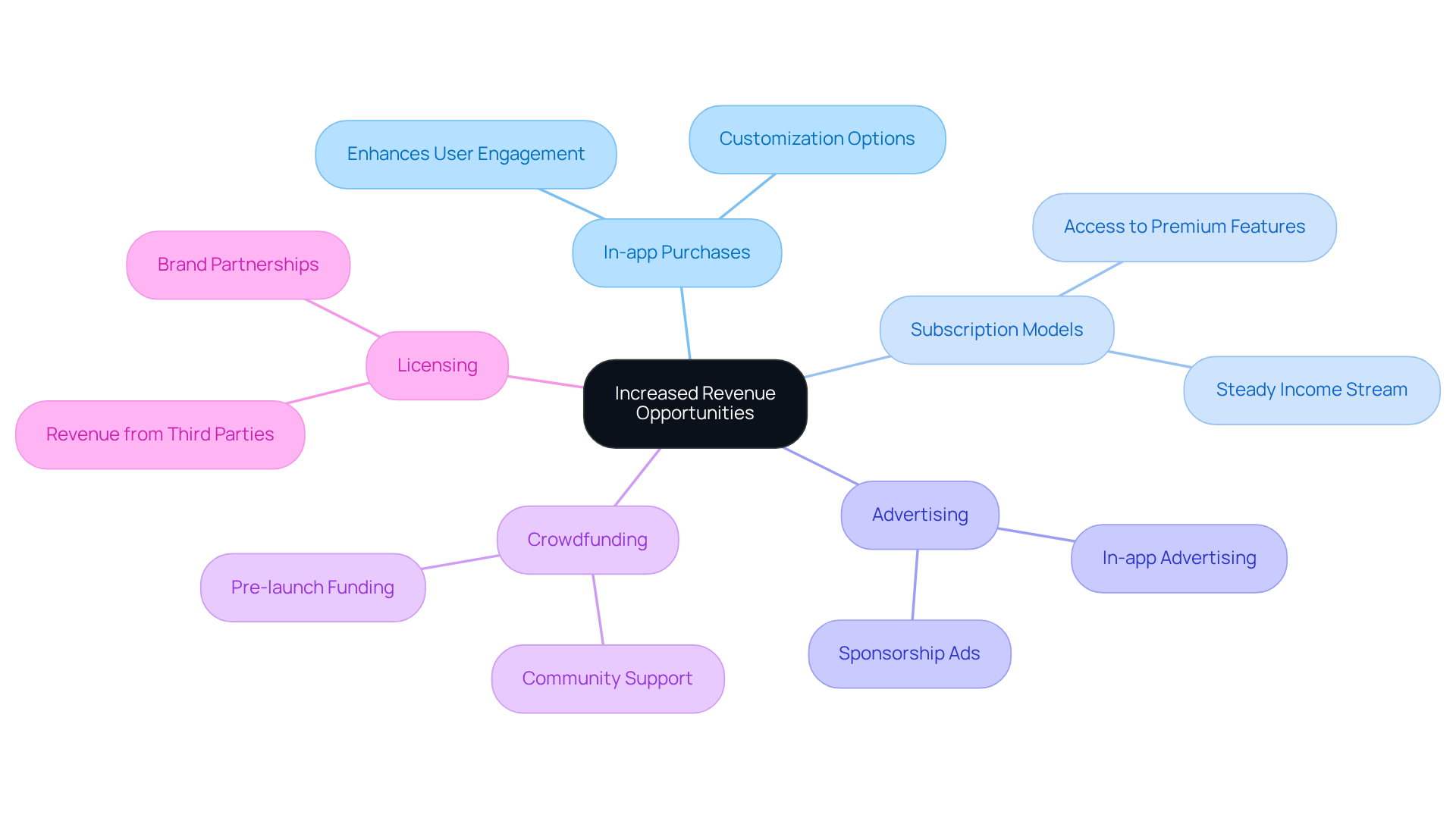 The center represents the main goal of increasing revenue, and each branch shows a different strategy that can contribute to that goal. Explore each branch to see how these strategies can work together to boost earnings.