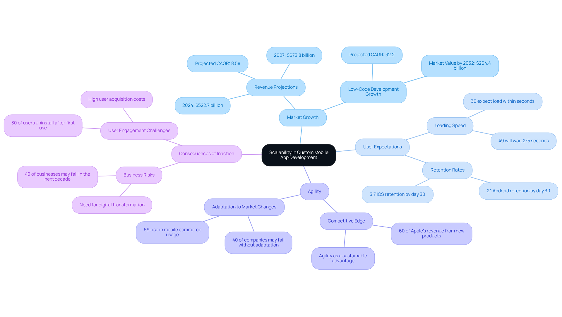 The center represents the core concept of scalability, while the branches show various facets of how it impacts business growth and adaptation. Each branch's sub-points provide deeper insights or data related to that aspect.