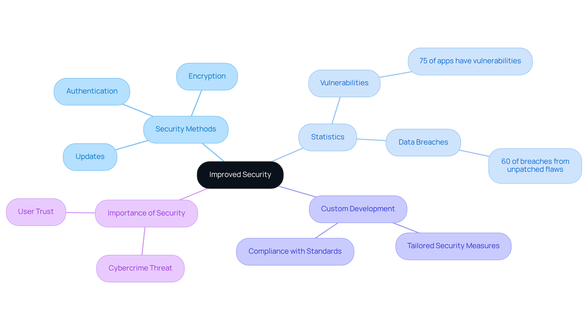 The center shows the main topic of improved security. Branches extend to different aspects like methods and statistics, helping you understand how each part contributes to overall security.