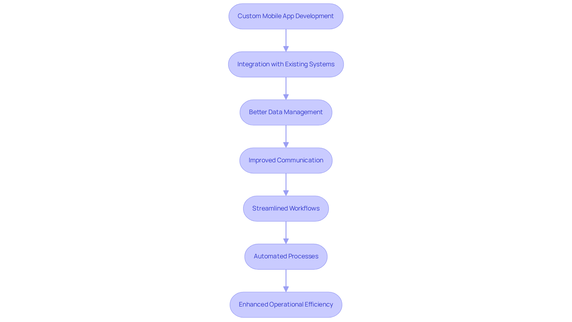 Each box represents a key step in the process, showing how custom app development leads to improved efficiency. Follow the arrows to understand how each stage contributes to the final outcome.
