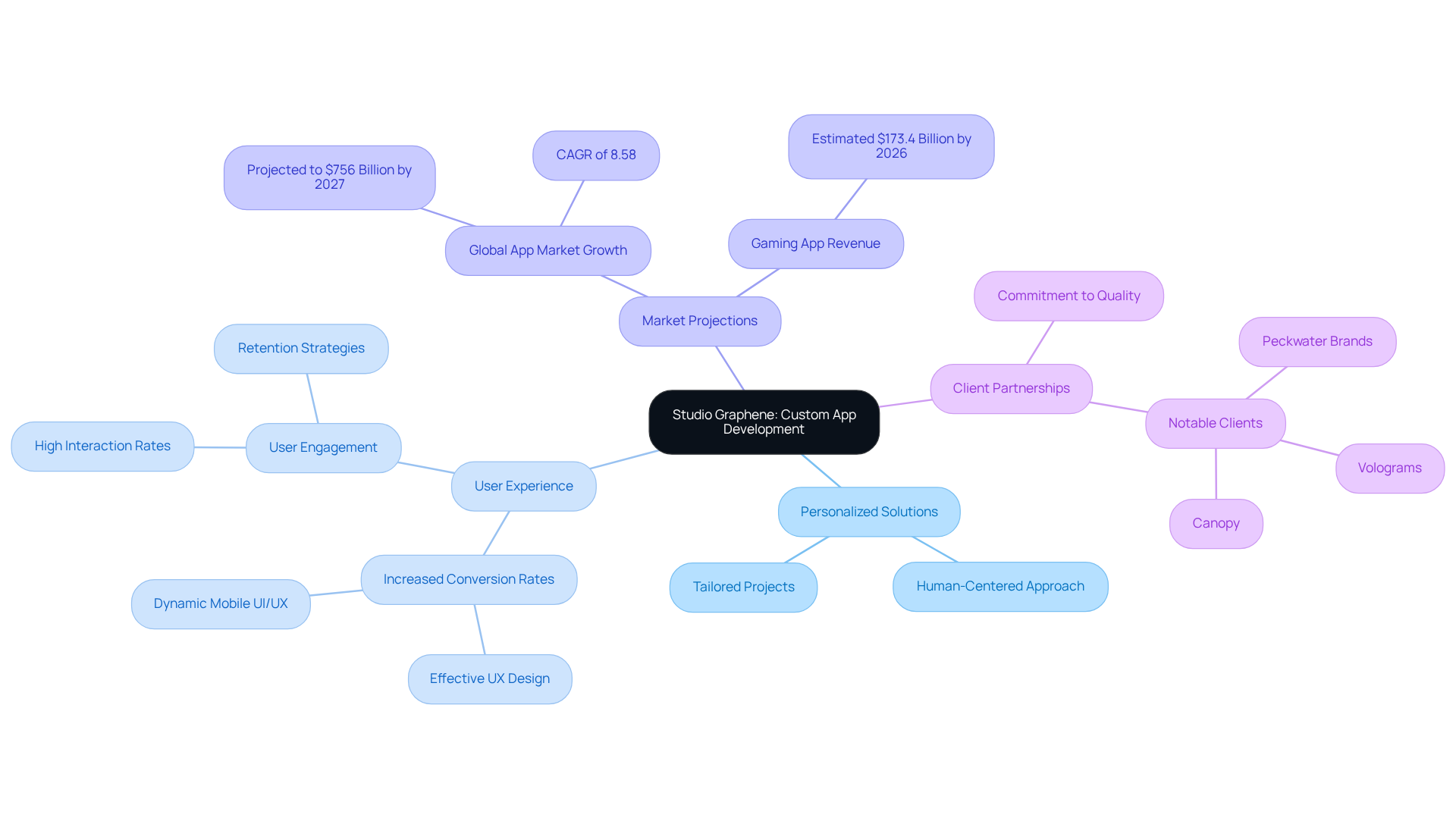 The central node represents Studio Graphene's focus, and each branch explores different aspects of their approach — follow the branches to understand how they connect to create tailored solutions in app development.