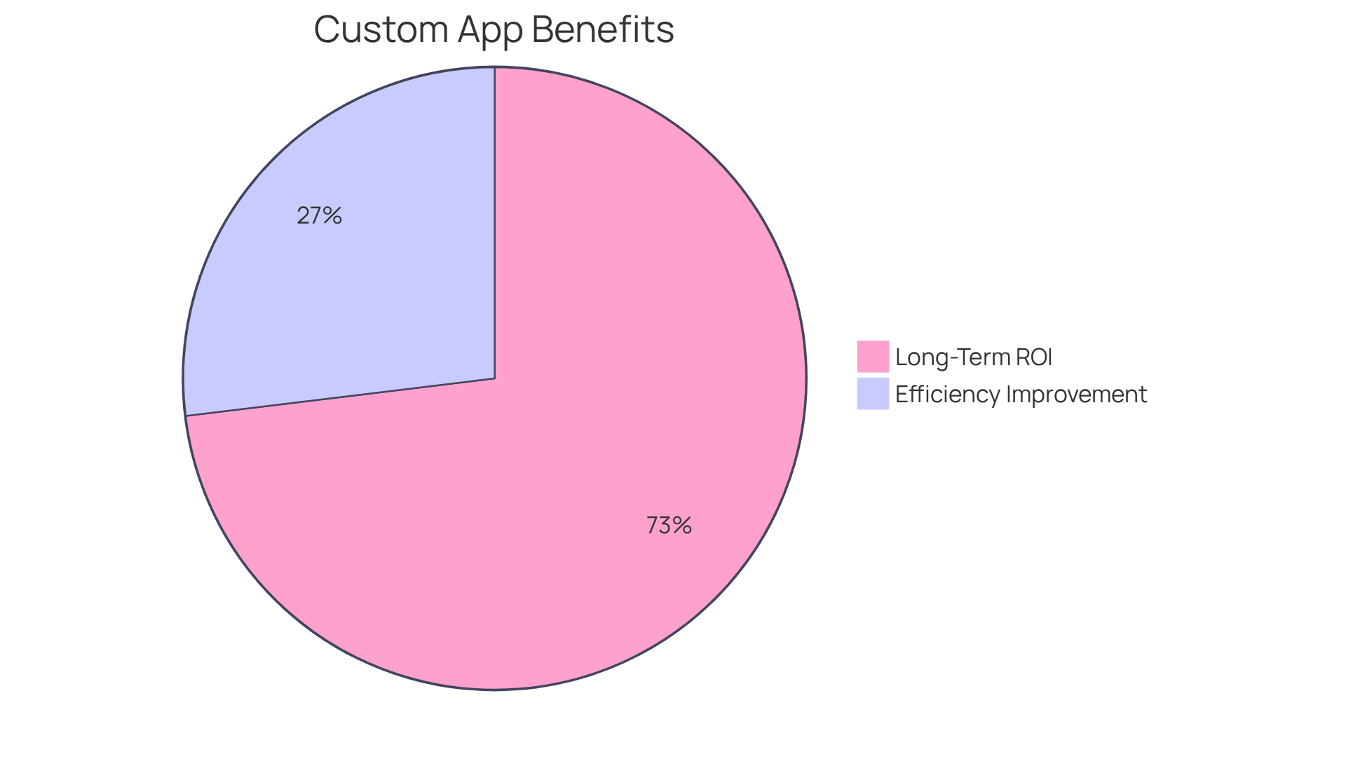 This chart shows the benefits of investing in custom mobile apps. The blue slice represents the 35% improvement in operational efficiency, while the green slice illustrates the impressive 95% ROI over three years. Together, these segments highlight why custom solutions can be a smarter choice.
