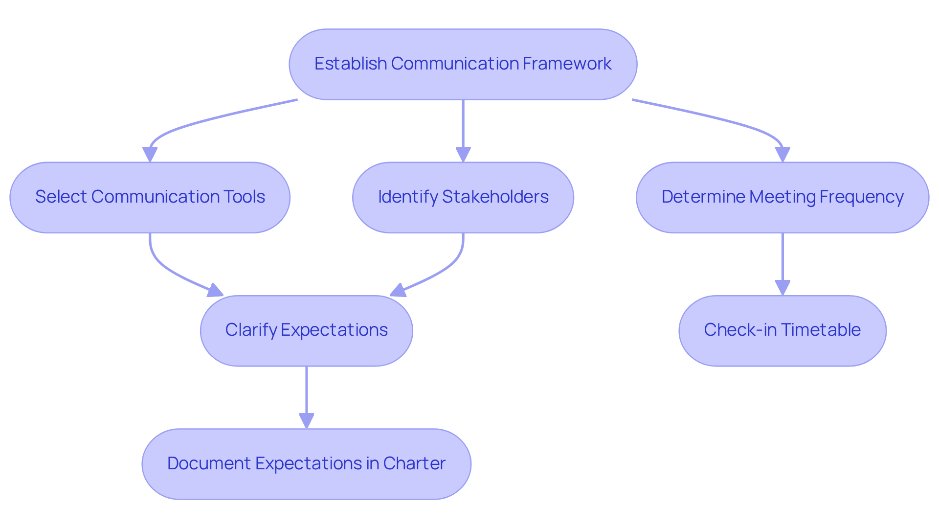 Follow the boxes and arrows to see each step in setting up communication and expectations. Each box represents a decision or action that leads to the next, ensuring a smooth process.