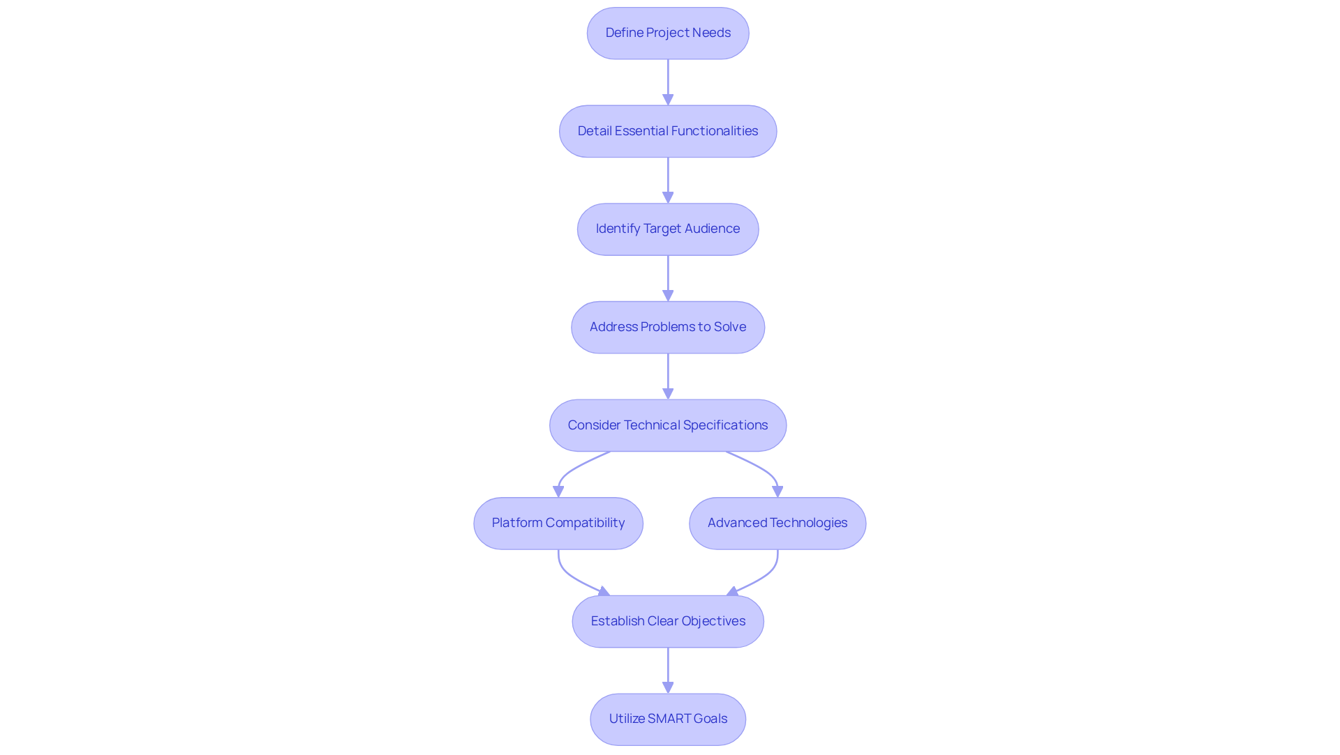 Follow the arrows to see each step in defining your project needs. Each box represents an important part of the process that leads to successful app development.