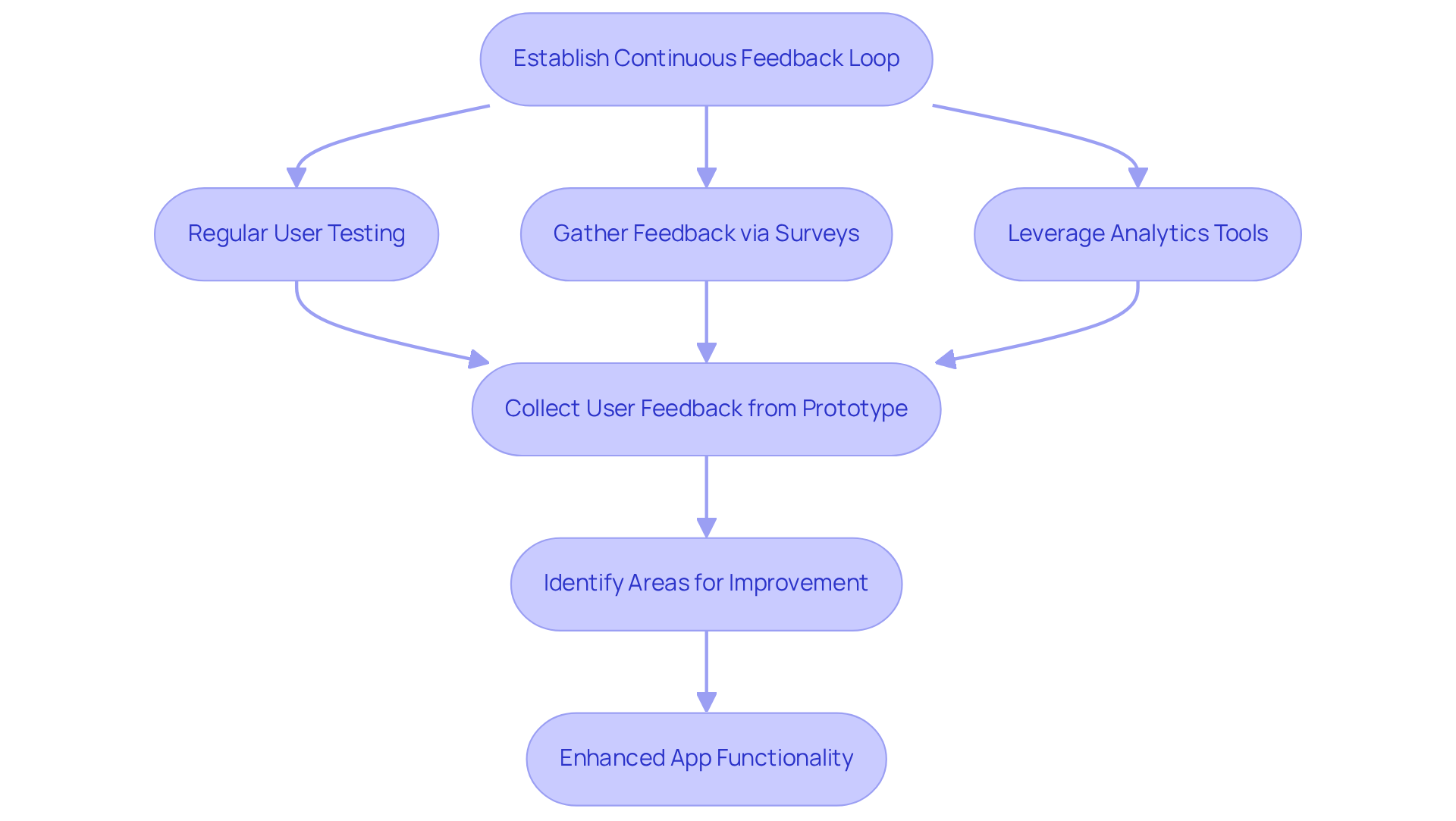 This flowchart shows the steps to gather feedback and improve app development. Each box represents an action and the arrows show the direction of the process — start from establishing feedback, move through testing and feedback gathering, and end with improved functionality.