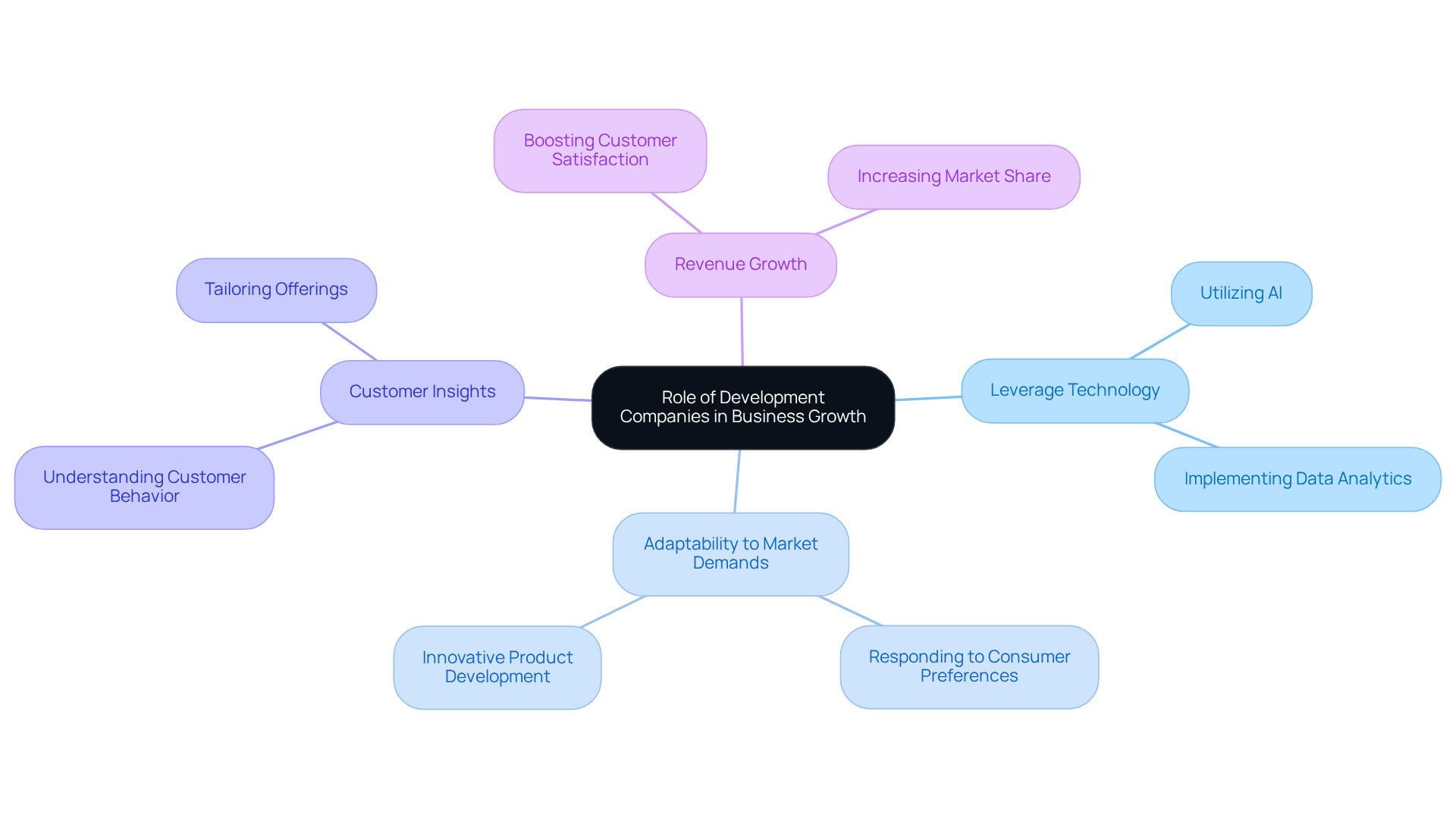 The center shows the main focus, and each branch illustrates how development companies contribute to various aspects of business growth. Follow the branches to understand the connections between technology use, adaptability, insights, and revenue.