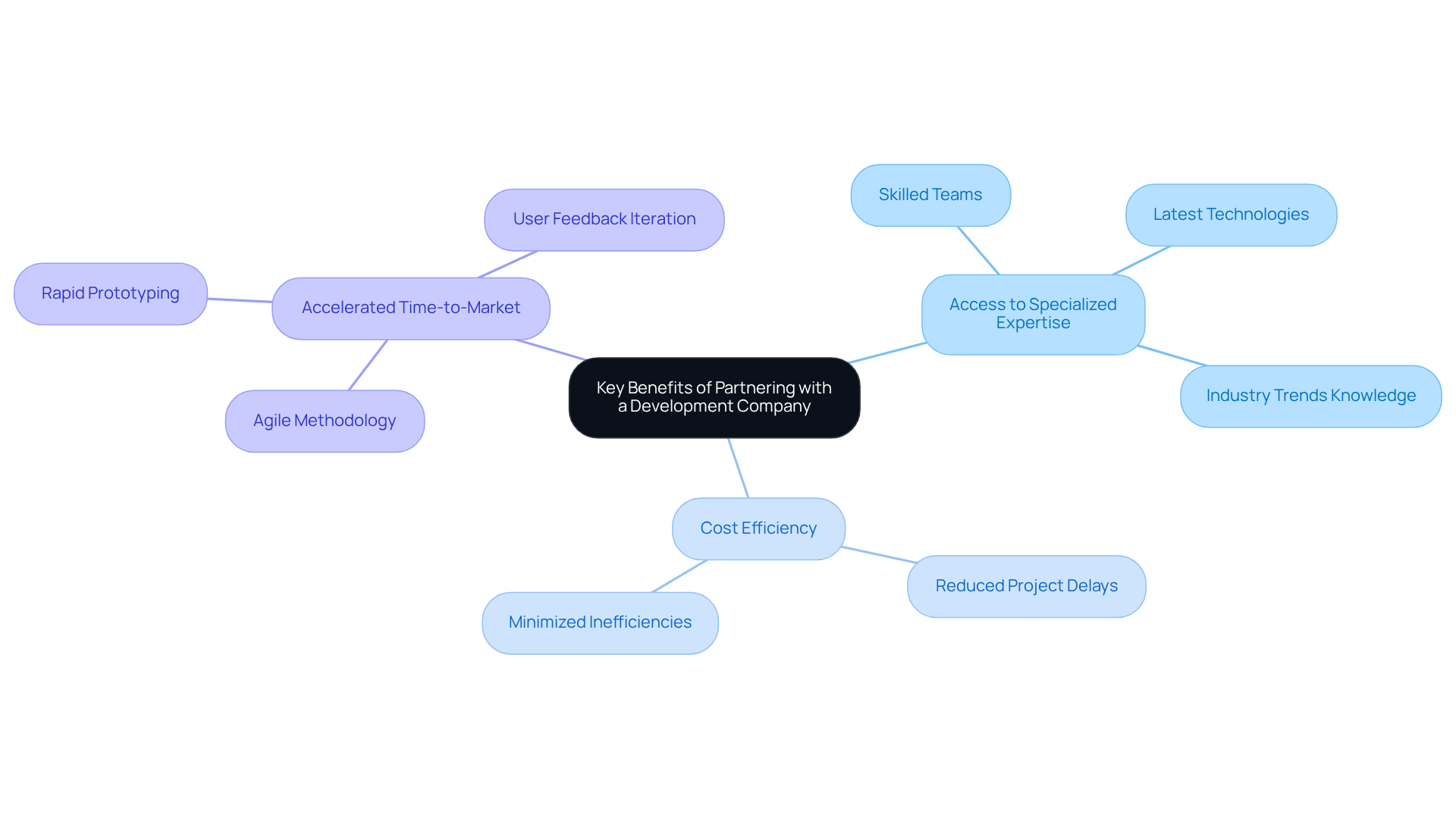 The central node represents the main idea about partnering with a development company, while each branch represents specific benefits. Explore each branch to get detailed insights on how these partnerships can enhance business outcomes.