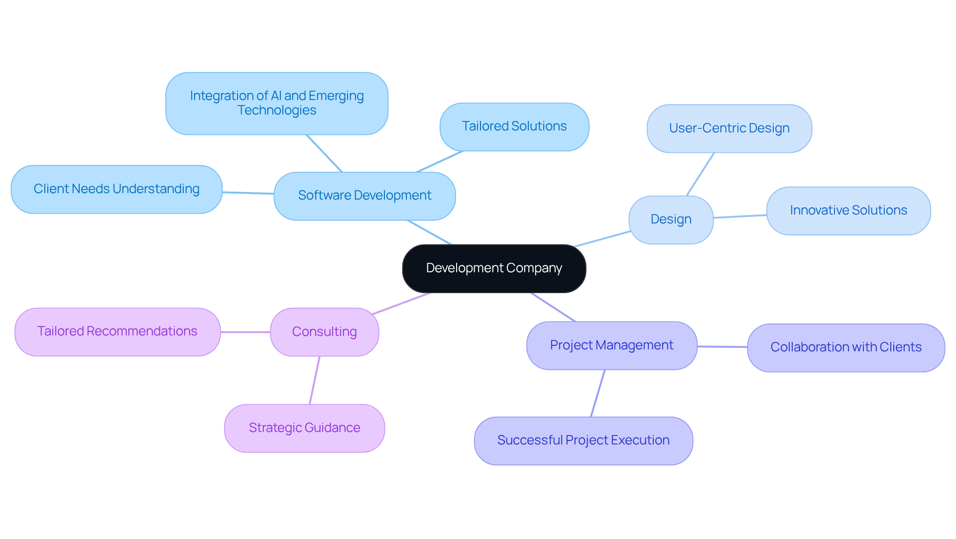 The central node represents the development company, while the branches show the main services it offers. Each sub-branch highlights specific goals or aspects of those services, illustrating how they contribute to the company's mission.