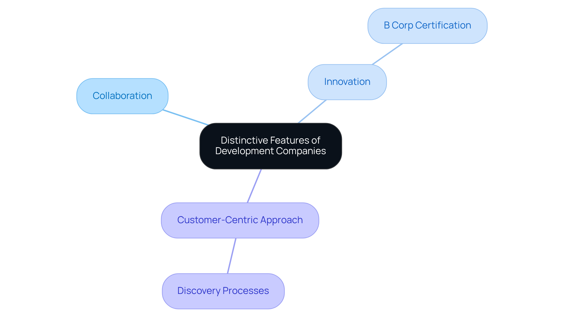 In this mindmap, the central idea represents the key traits of development companies. Each branch shows a specific trait, with further details underneath, illustrating how these traits enhance their effectiveness.