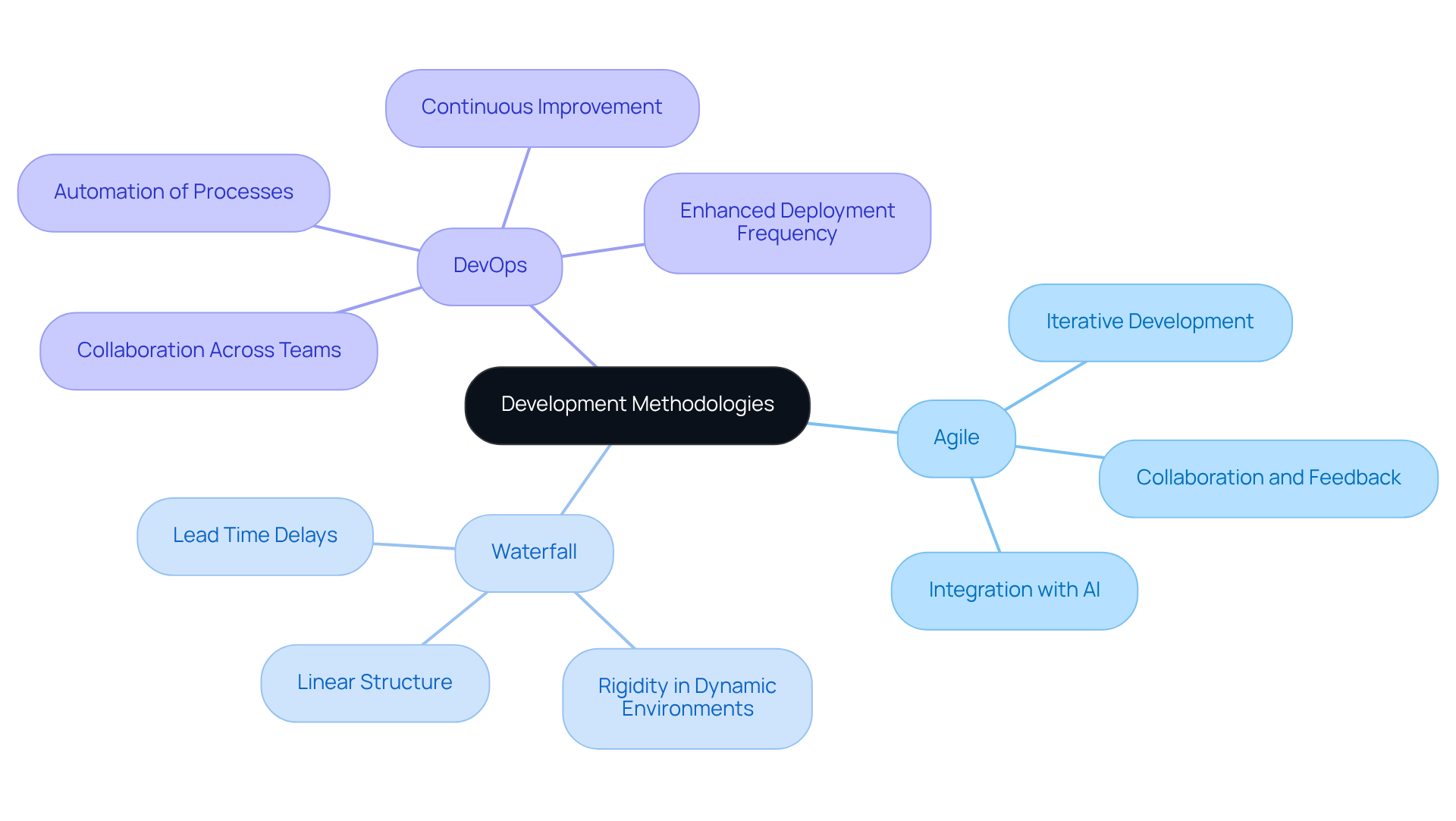 The center represents the main topic of development methodologies. Each branch leads to a specific methodology, detailing its key features and benefits. The colors help differentiate between the methodologies, making it easier to follow along.