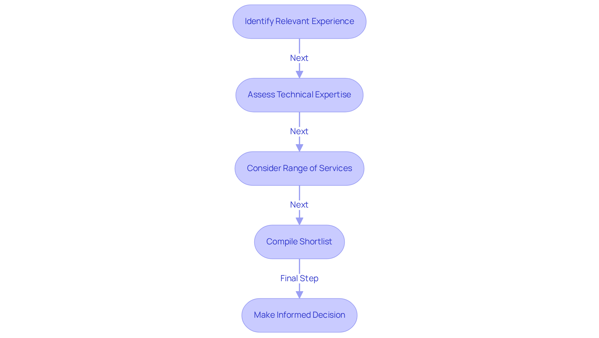 Follow the arrows to see how to evaluate potential companies — each step builds on the previous one to guide you through the assessment.