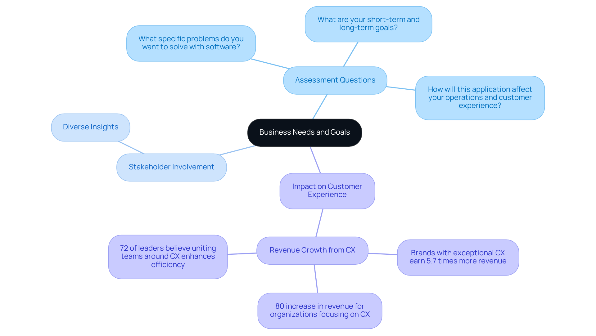 The central node represents the main focus on business needs and goals. Each branch illustrates a key area to consider, helping to visualize how these elements work together to guide software development.