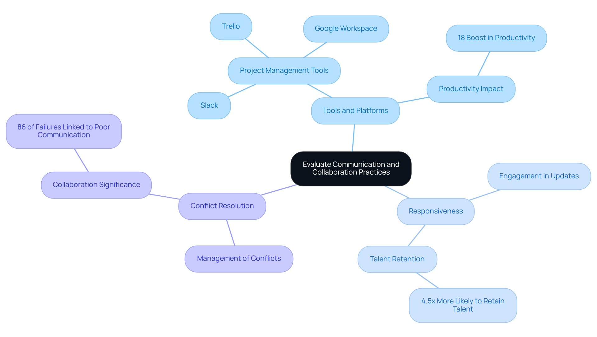 The center represents the overall theme of evaluating practices. Each branch highlights a key consideration, with sub-points providing deeper insights. Follow the branches to understand how each aspect influences successful partnerships.