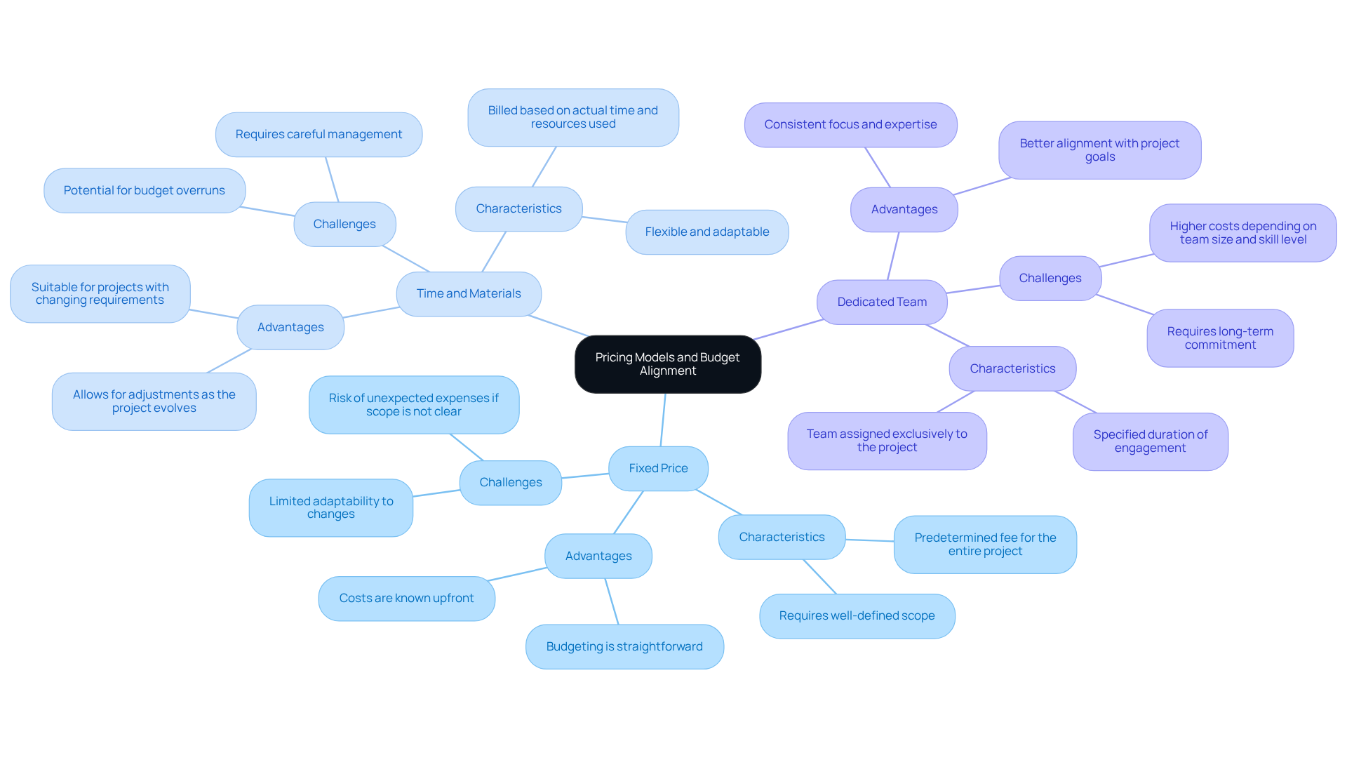 Start at the center with the main topic of pricing models, then explore each model's features and how they fit into budgeting strategies. Each branch represents a different pricing model, with details to help you understand their implications.