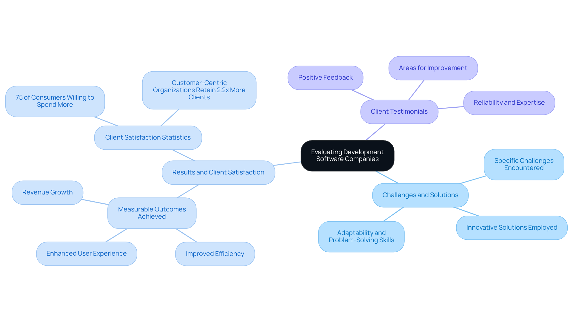 The central topic focuses on how to evaluate software companies, with branches representing the main criteria. Each branch provides insights into challenges faced, results achieved, and client feedback, helping you see the complete picture.