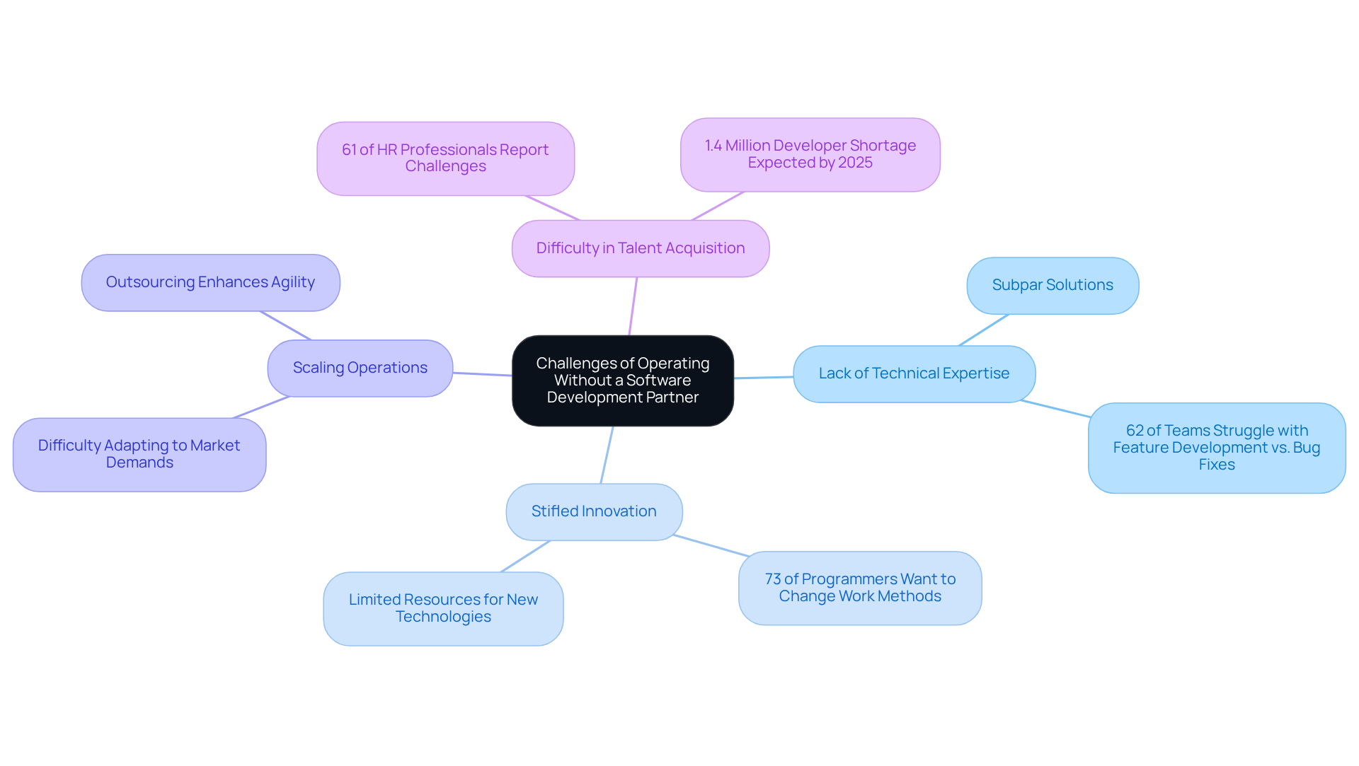 The central node represents the overall topic, while each branch highlights a specific challenge. The sub-branches provide supporting details and statistics, helping you see the interconnectedness of these issues.