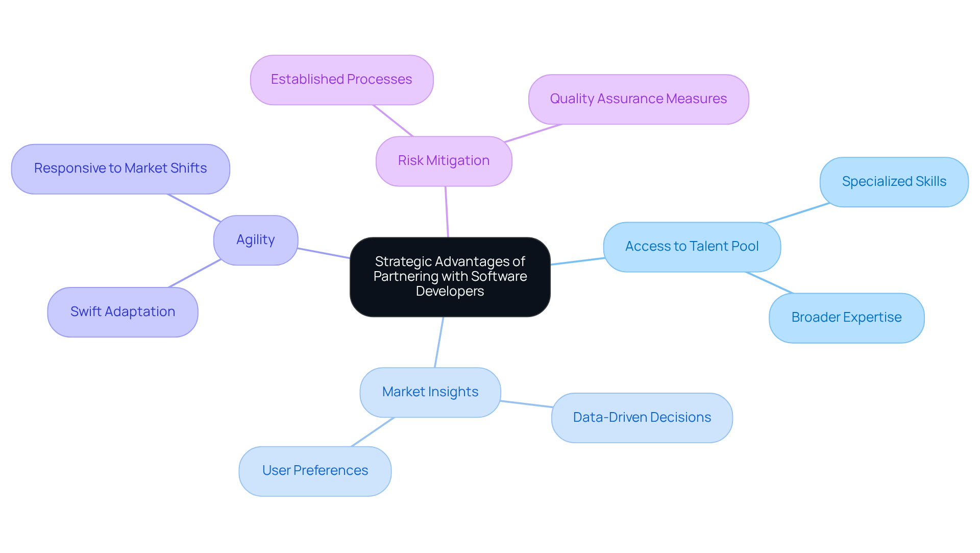 The central idea is the benefits of partnering with software developers. Each branch represents a key advantage, showing how they contribute to a company's growth strategy.