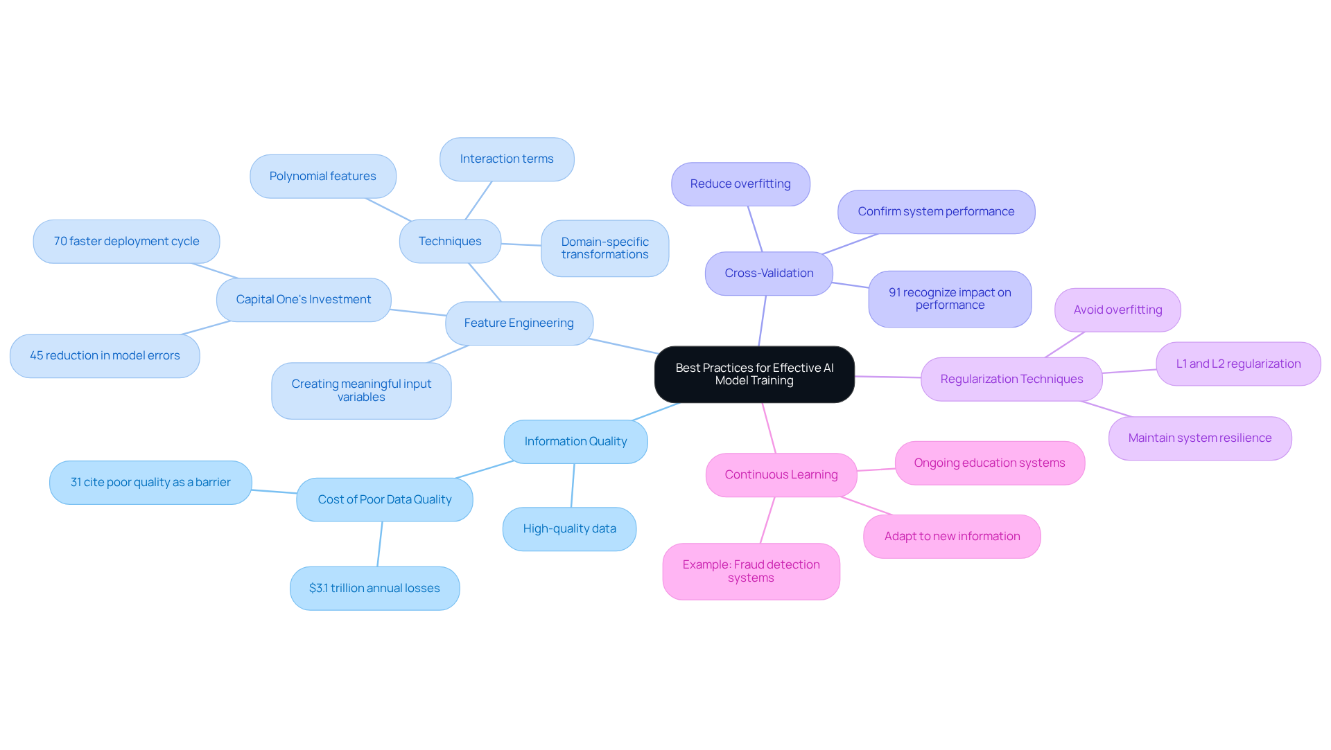 Start at the center with the main theme, and follow the branches to see each best practice along with its key points and examples — it helps you understand how each practice contributes to effective AI training.