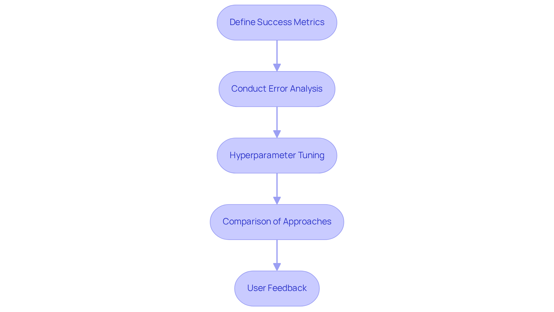 Each box represents a crucial step in improving AI model performance. Follow the arrows to see how each step leads to the next in the process.