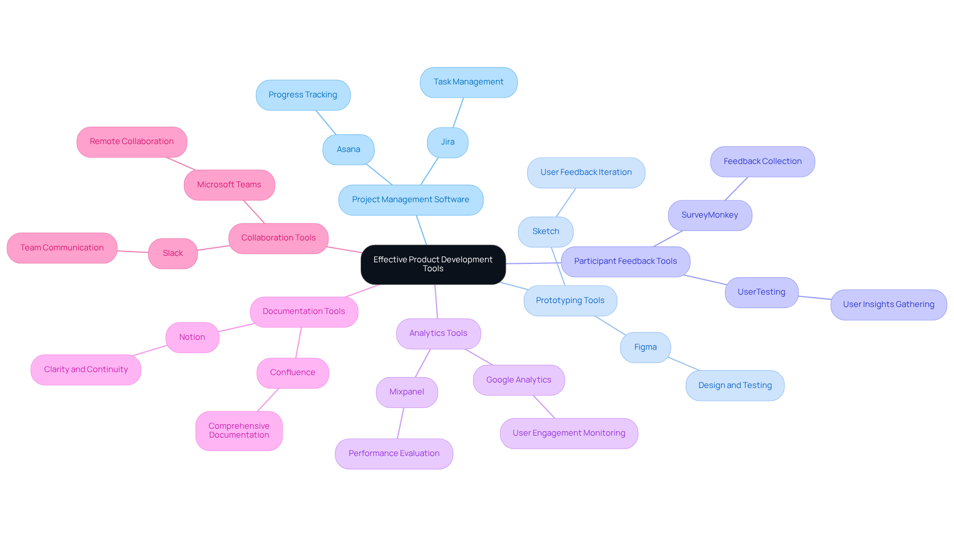 The central node represents the main theme of product development tools. Each branch shows a category of tools, and the sub-branches provide examples and brief descriptions of how each tool can be used. Follow the branches to explore different strategies for enhancing product development.