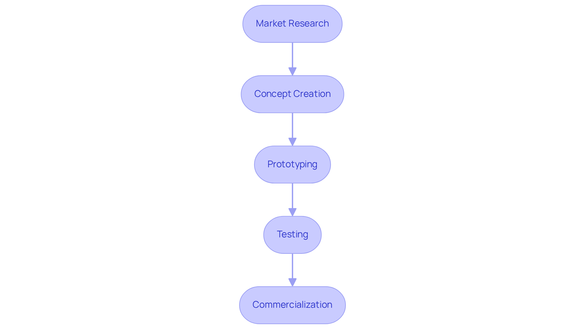 Each box shows a phase in the product development journey. Follow the arrows to understand how each step builds upon the previous one, leading to the final goal of commercialization.