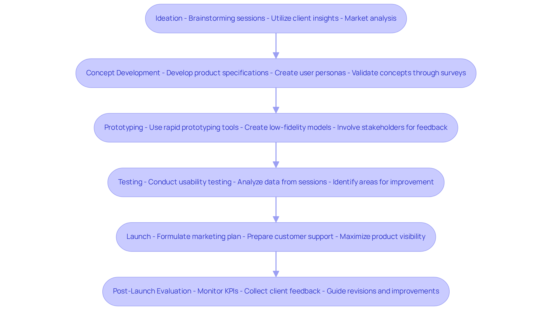 Each box represents a phase in the product development journey. Follow the arrows to see how each step leads to the next, and check the descriptions for a quick overview of what to do in each phase.