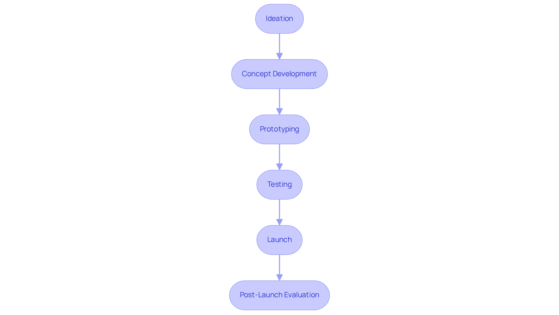 Each phase of the product development process is shown in a box, with arrows indicating the flow from one phase to the next. Follow the arrows to understand how ideas evolve from initial concepts to market-ready products.