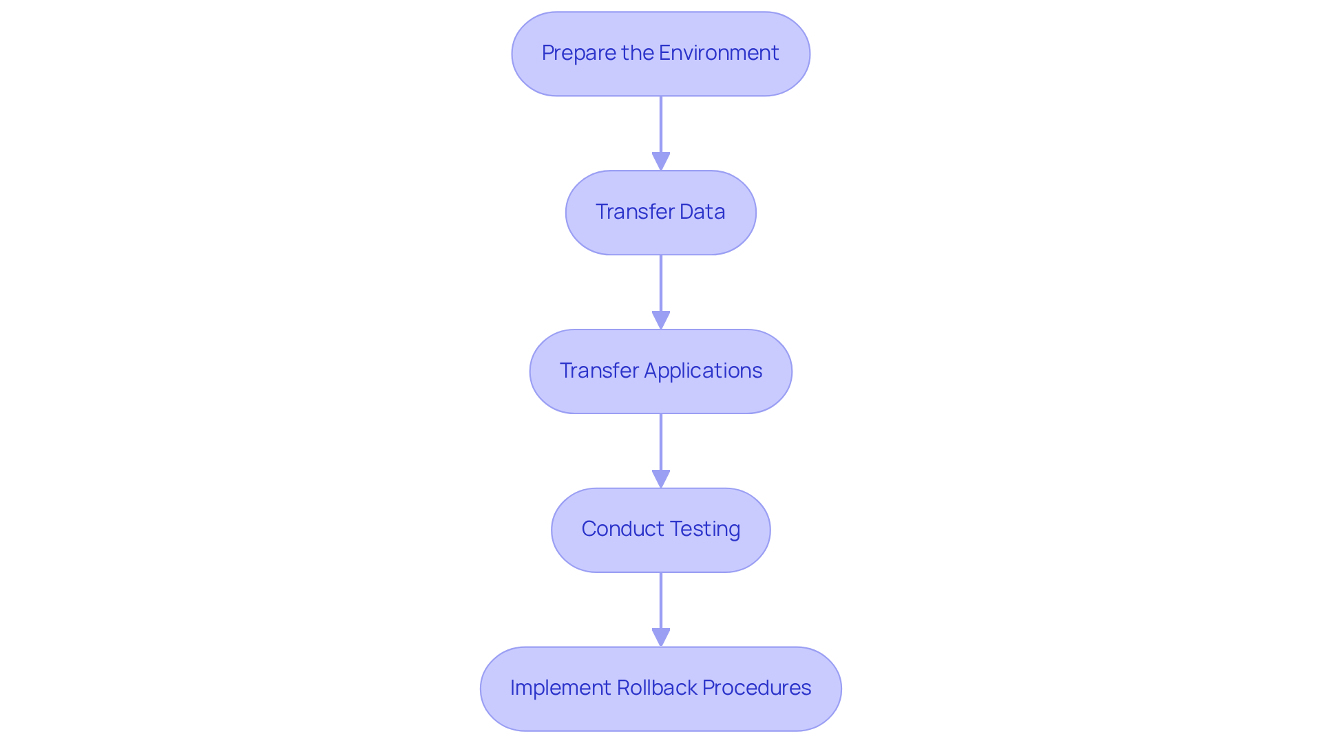 Each box represents a crucial step in the migration journey. Follow the arrows to see the order of actions that need to be taken for a successful cloud migration.