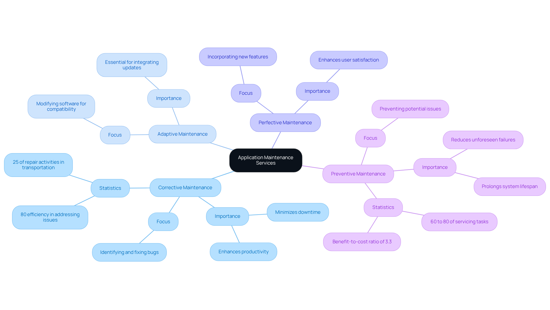 Each branch represents a category of maintenance services. Explore each one to see its unique focus and key benefits, helping you understand how they work together to keep applications running smoothly.
