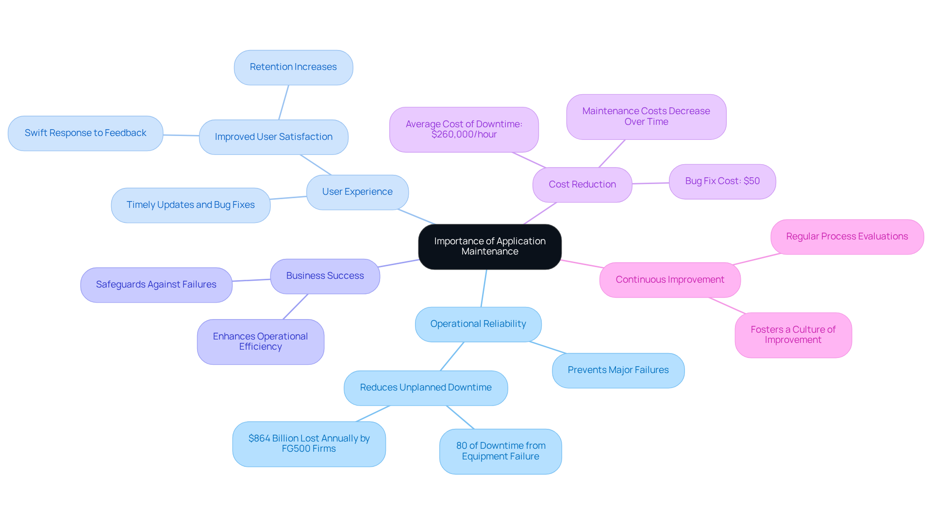 Start at the center with the core idea of application maintenance. Each branch represents a critical reason for its importance, with further details branching out to illustrate specific benefits and impacts.