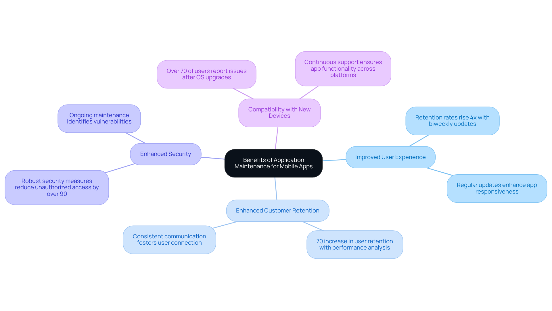 The central node represents the overall importance of maintenance, while each branch highlights a specific benefit. Under each benefit, you'll find supporting data that illustrates its significance.