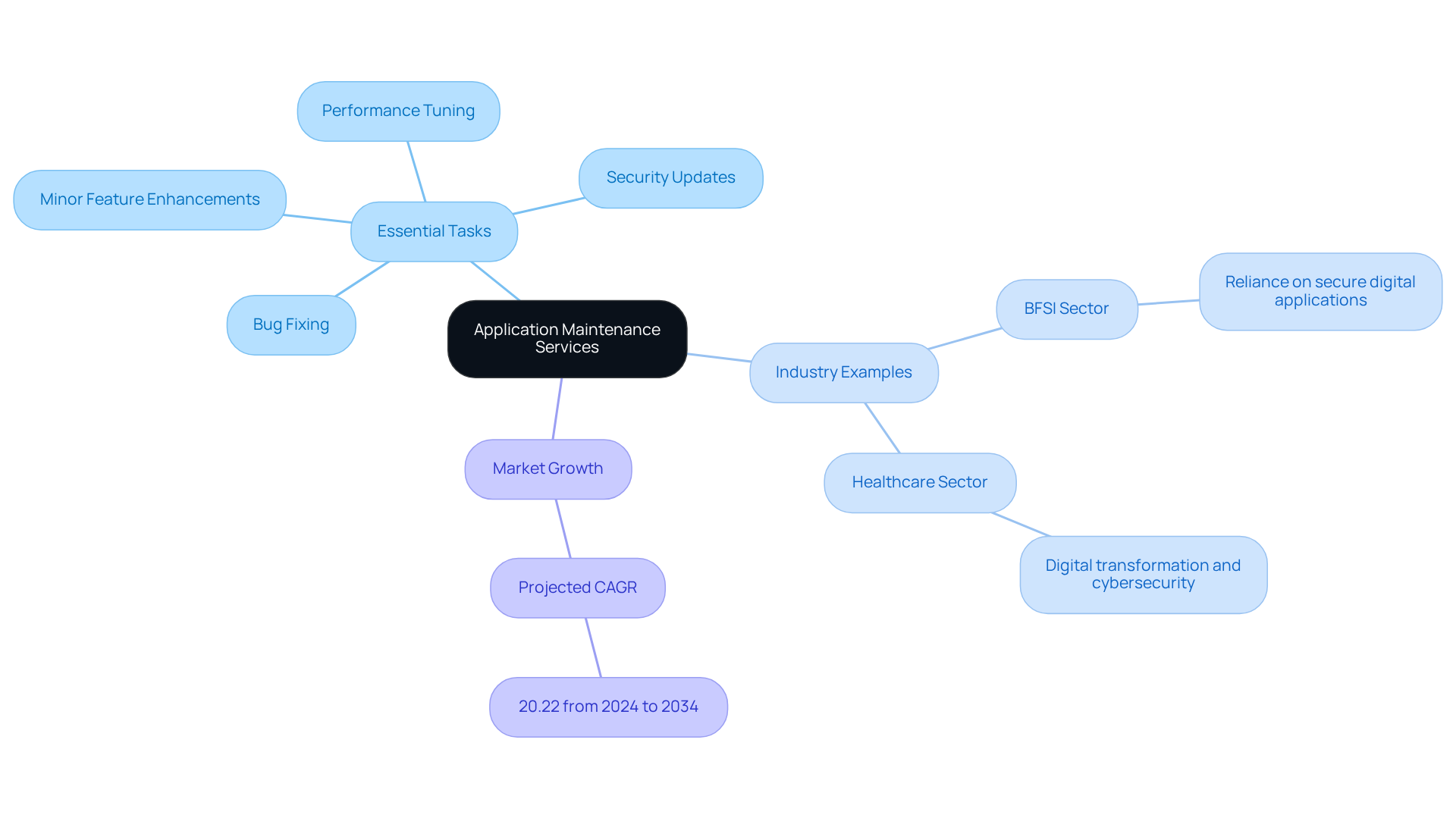 The central node represents application maintenance services, and the branches show essential tasks, industry examples, and growth projections. Each branch helps understand different facets of maintenance services and their importance in today's tech landscape.