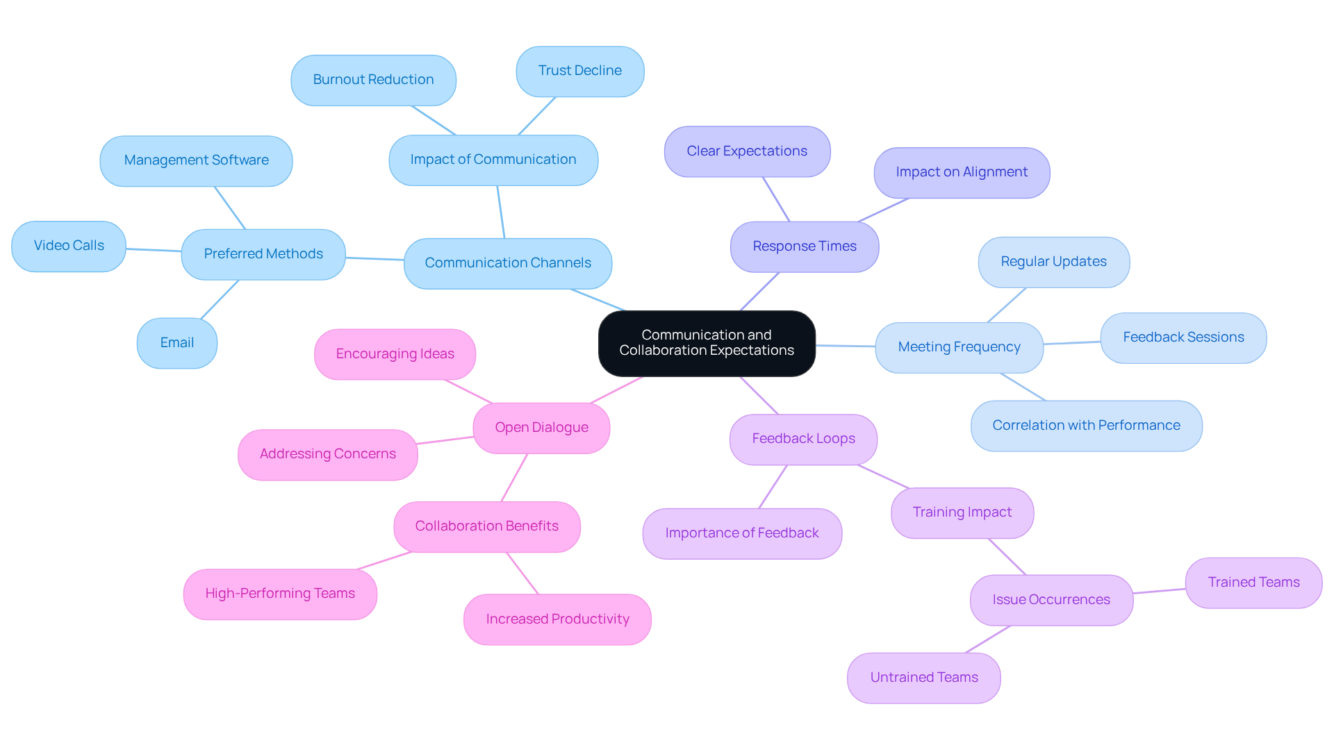 The central node represents the overall topic, while branches show key elements of communication and collaboration. Each sub-branch provides specific methods or data that support the main ideas.